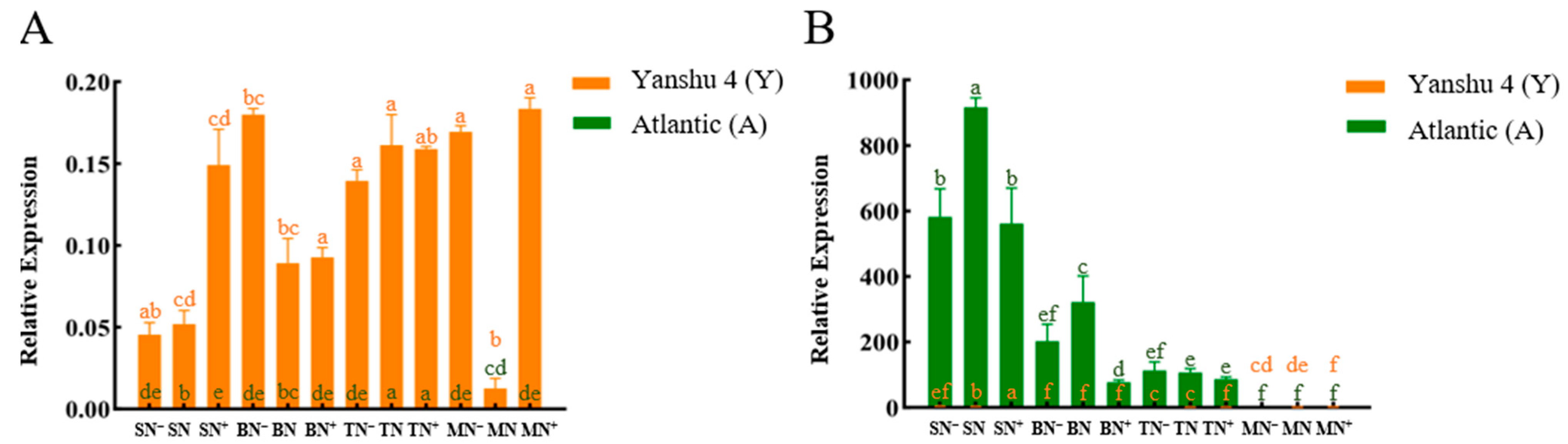 Horticulturae 08 00769 g005