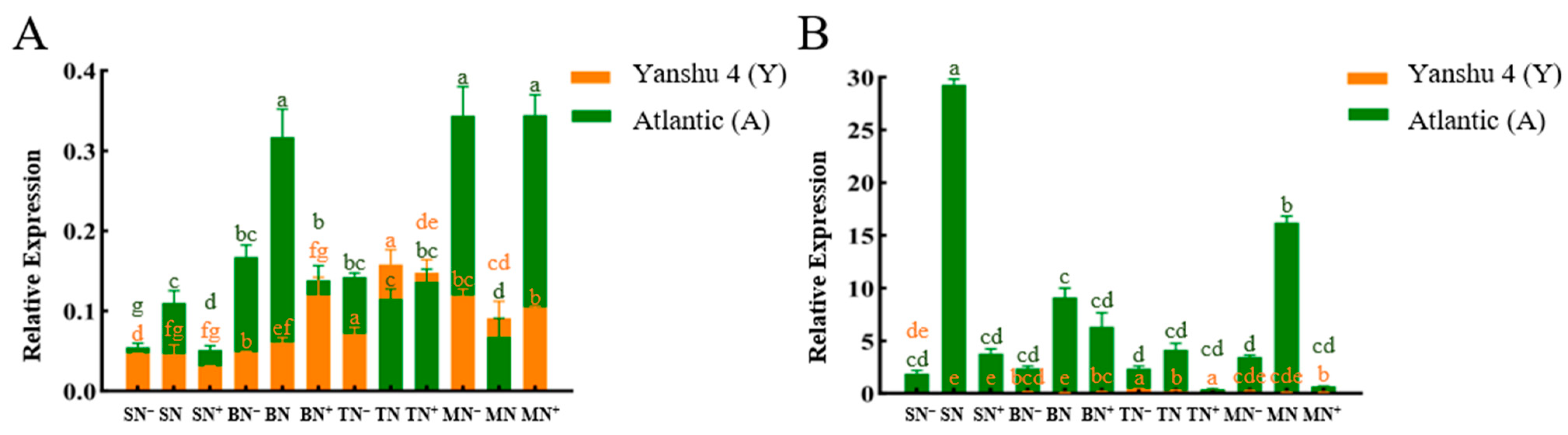 Horticulturae 08 00769 g007