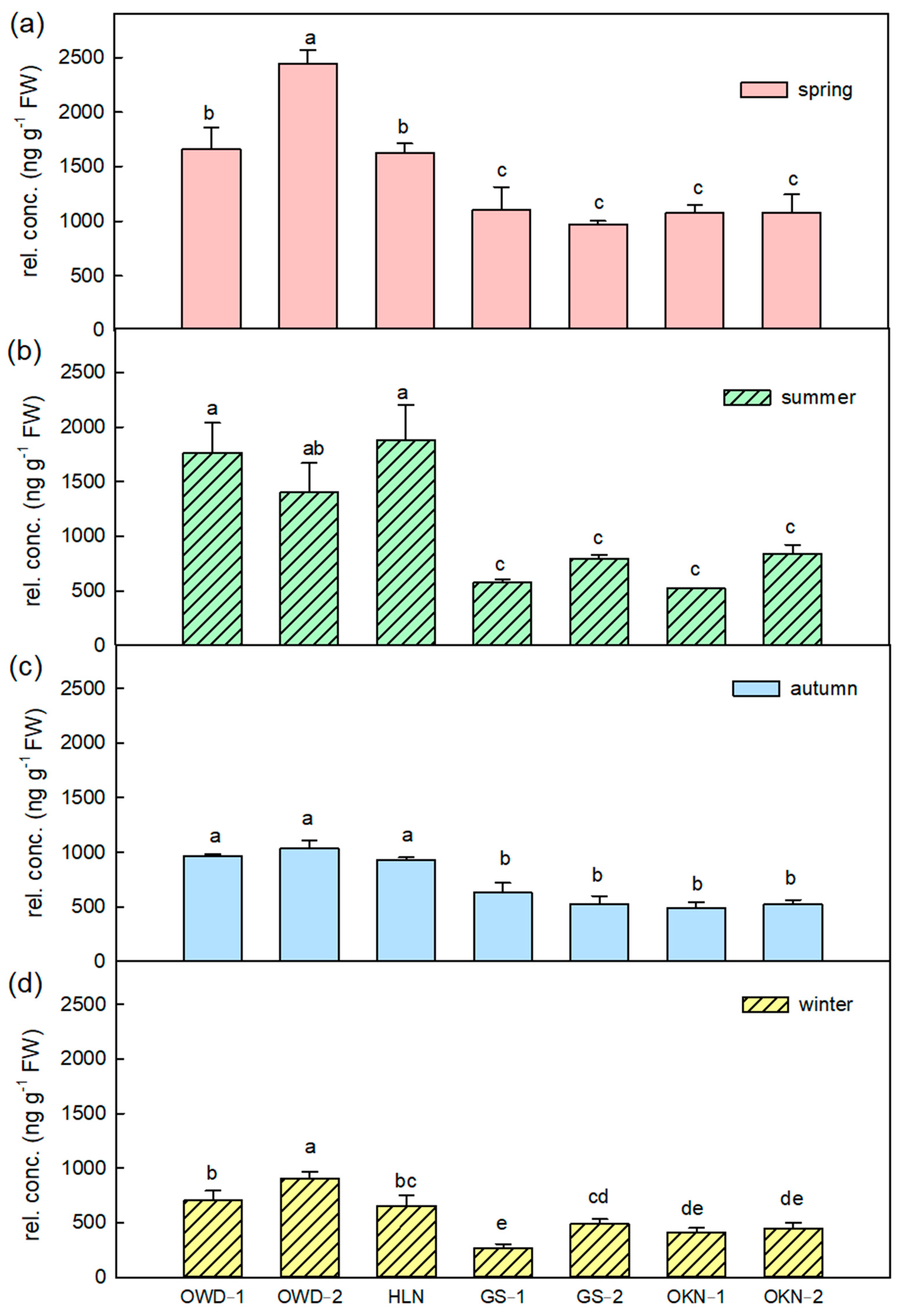 Horticulturae 08 00773 g002