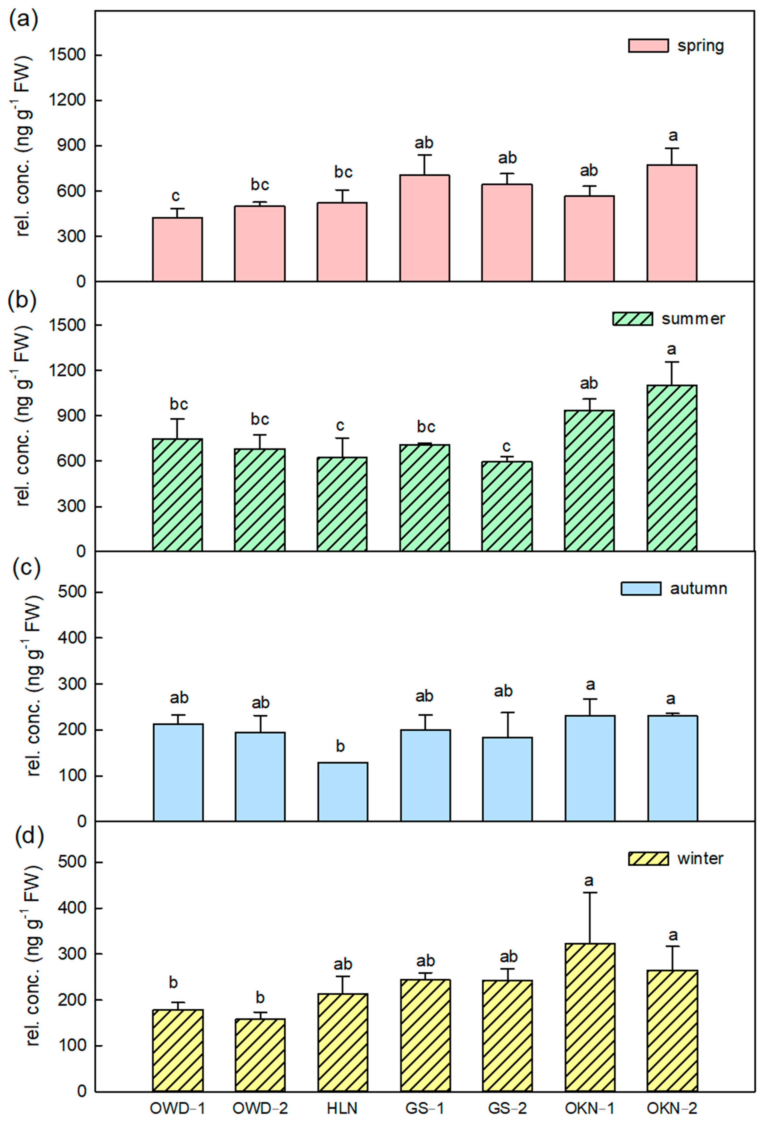 Horticulturae 08 00773 g003