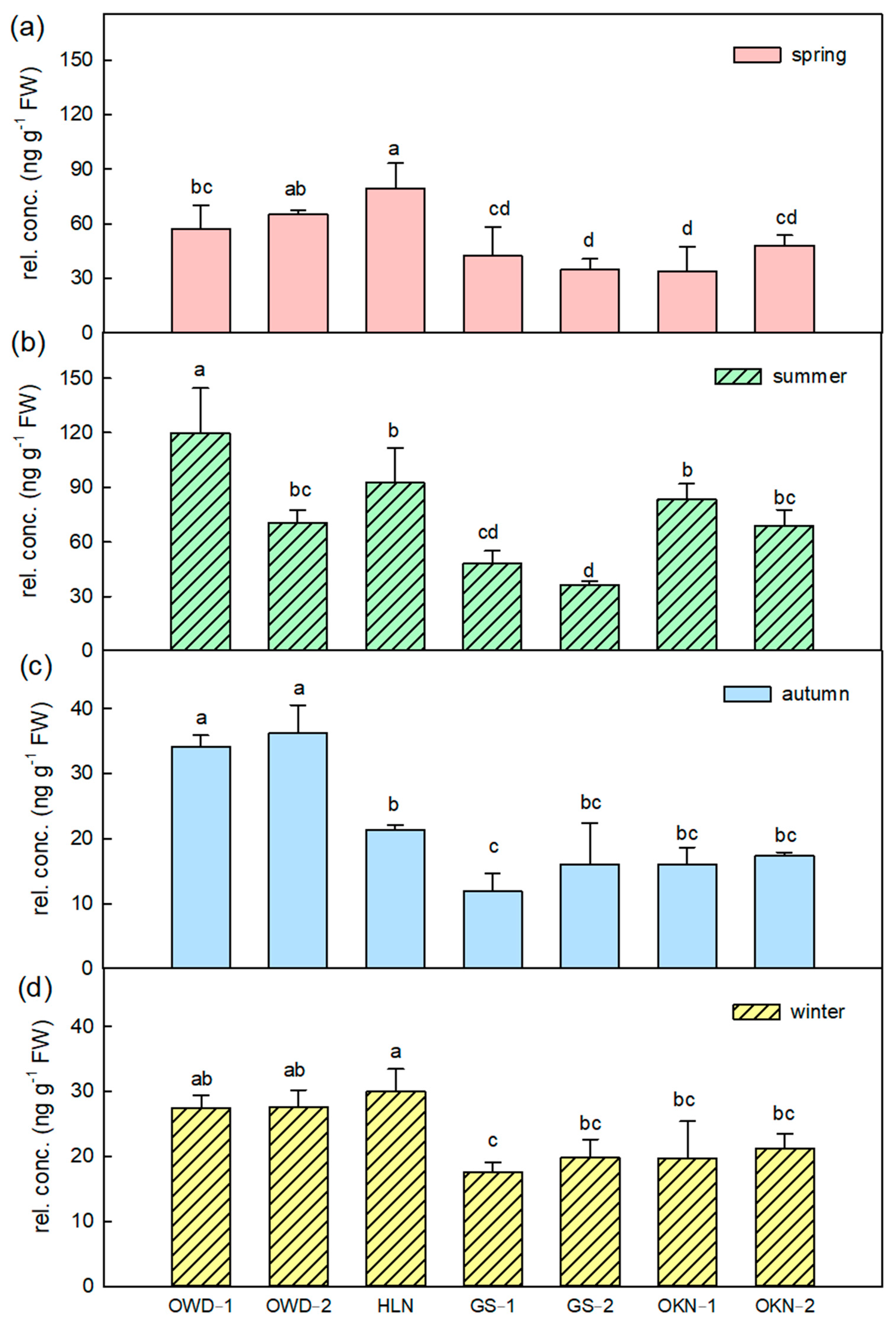 Horticulturae 08 00773 g004