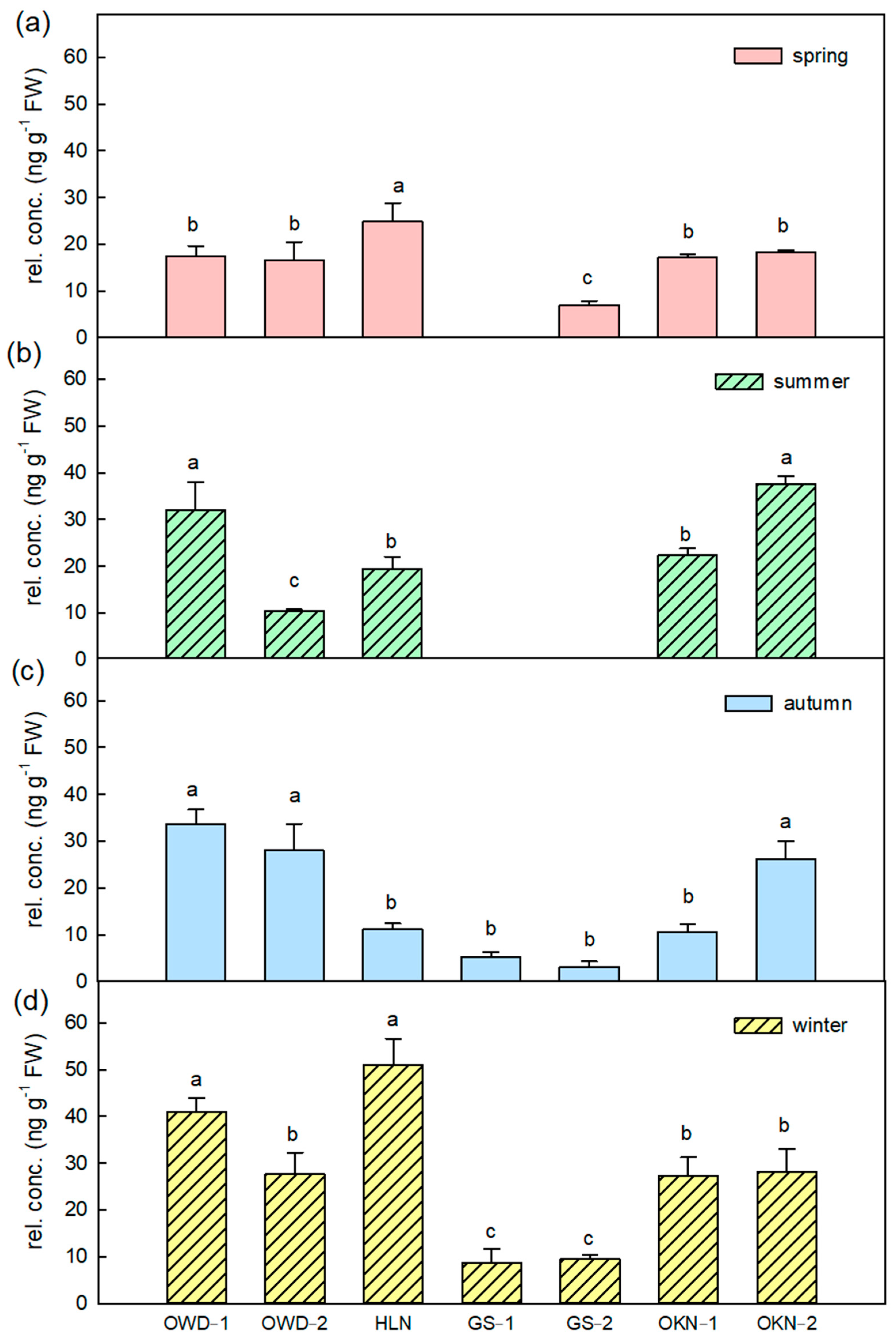 Horticulturae 08 00773 g005