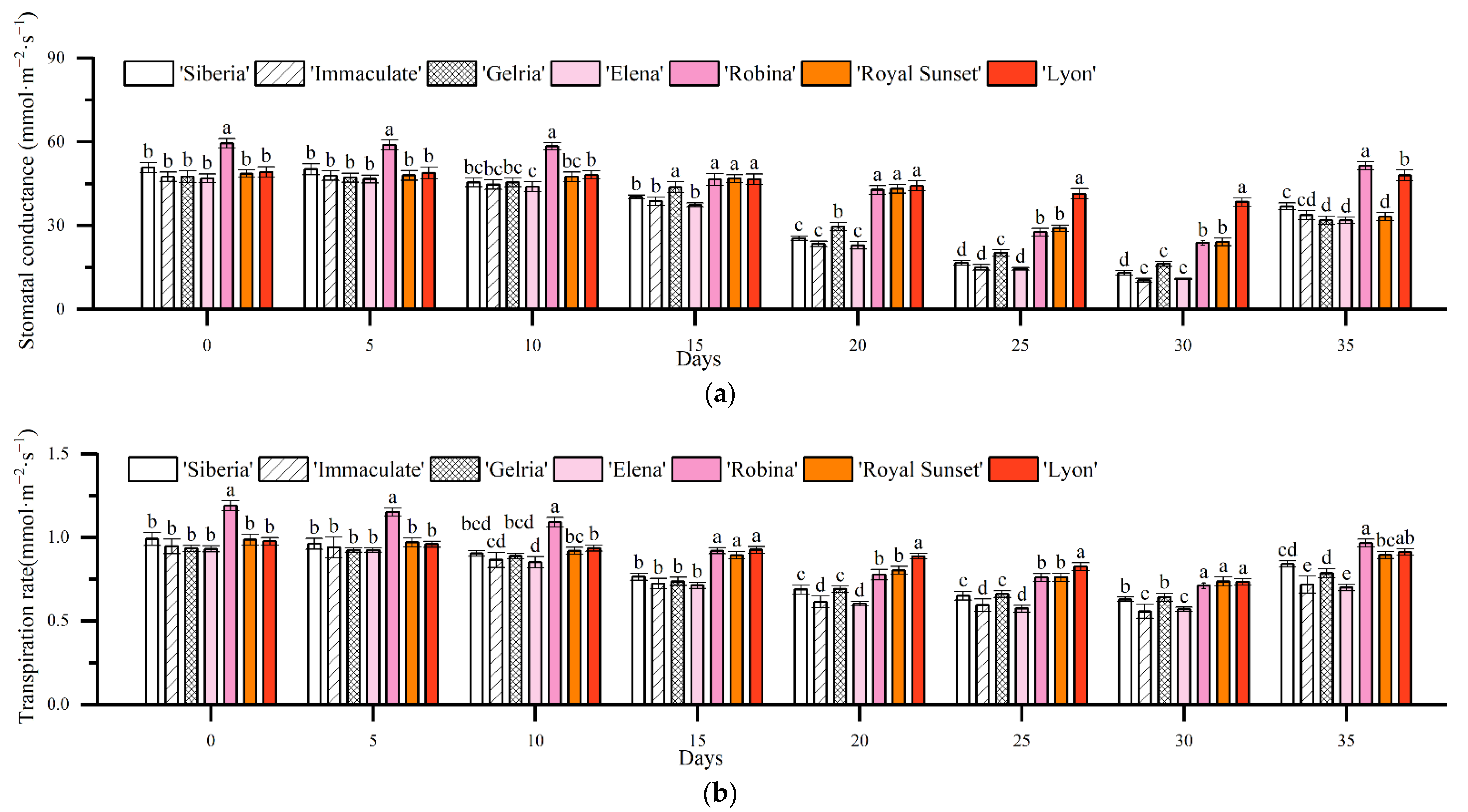 Horticulturae 08 00786 g005a