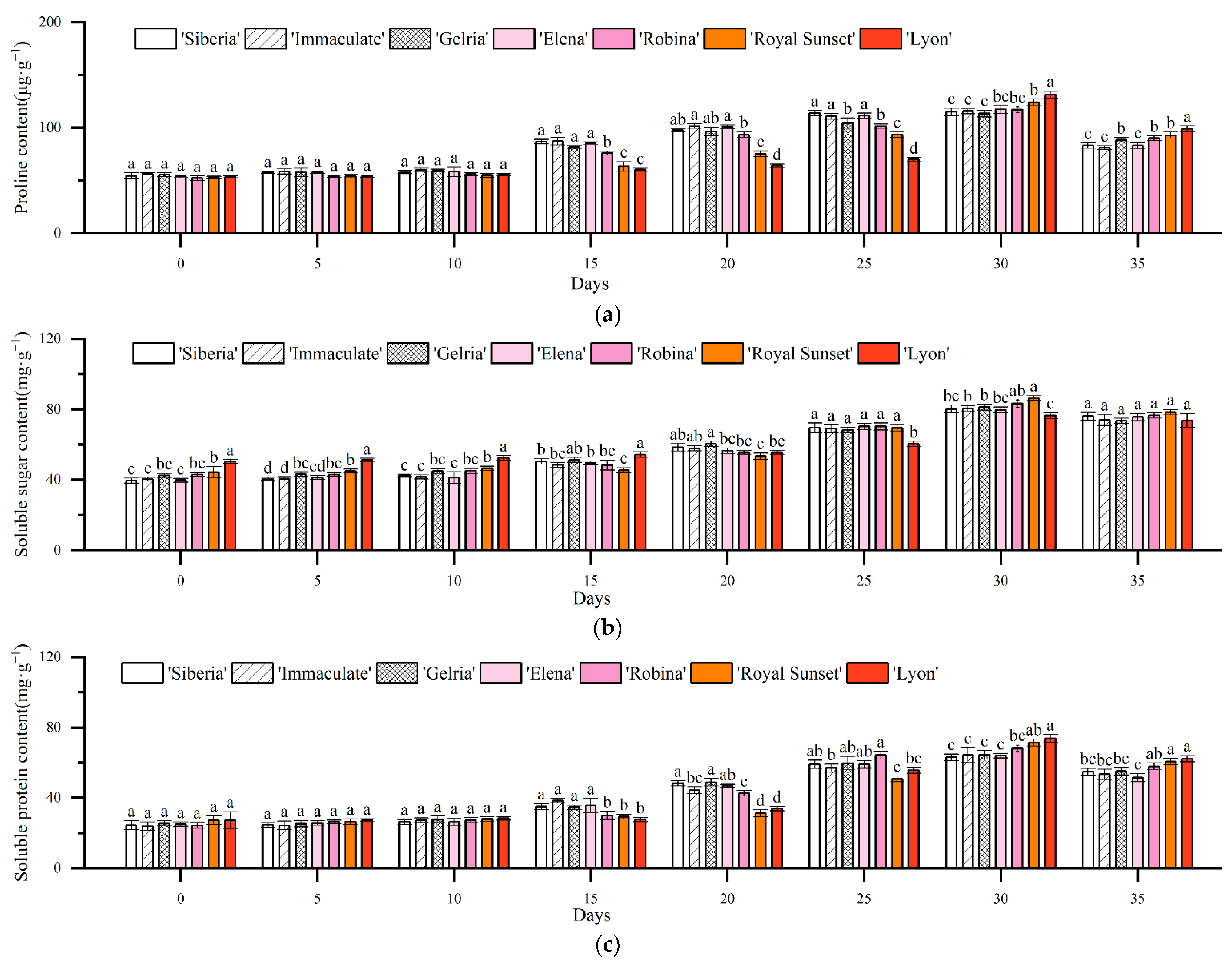 Horticulturae 08 00786 g007