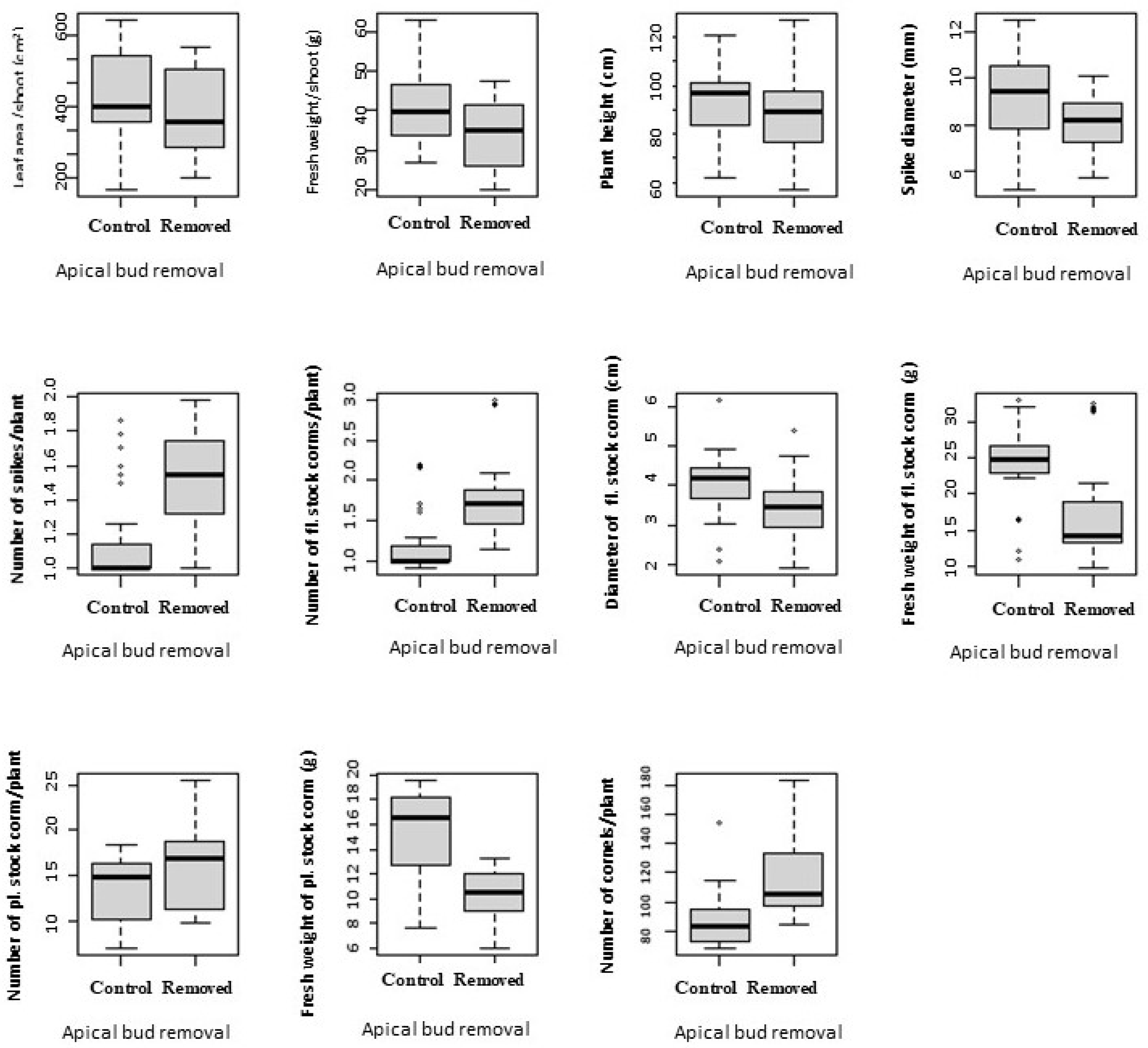 Horticulturae 08 00789 g003