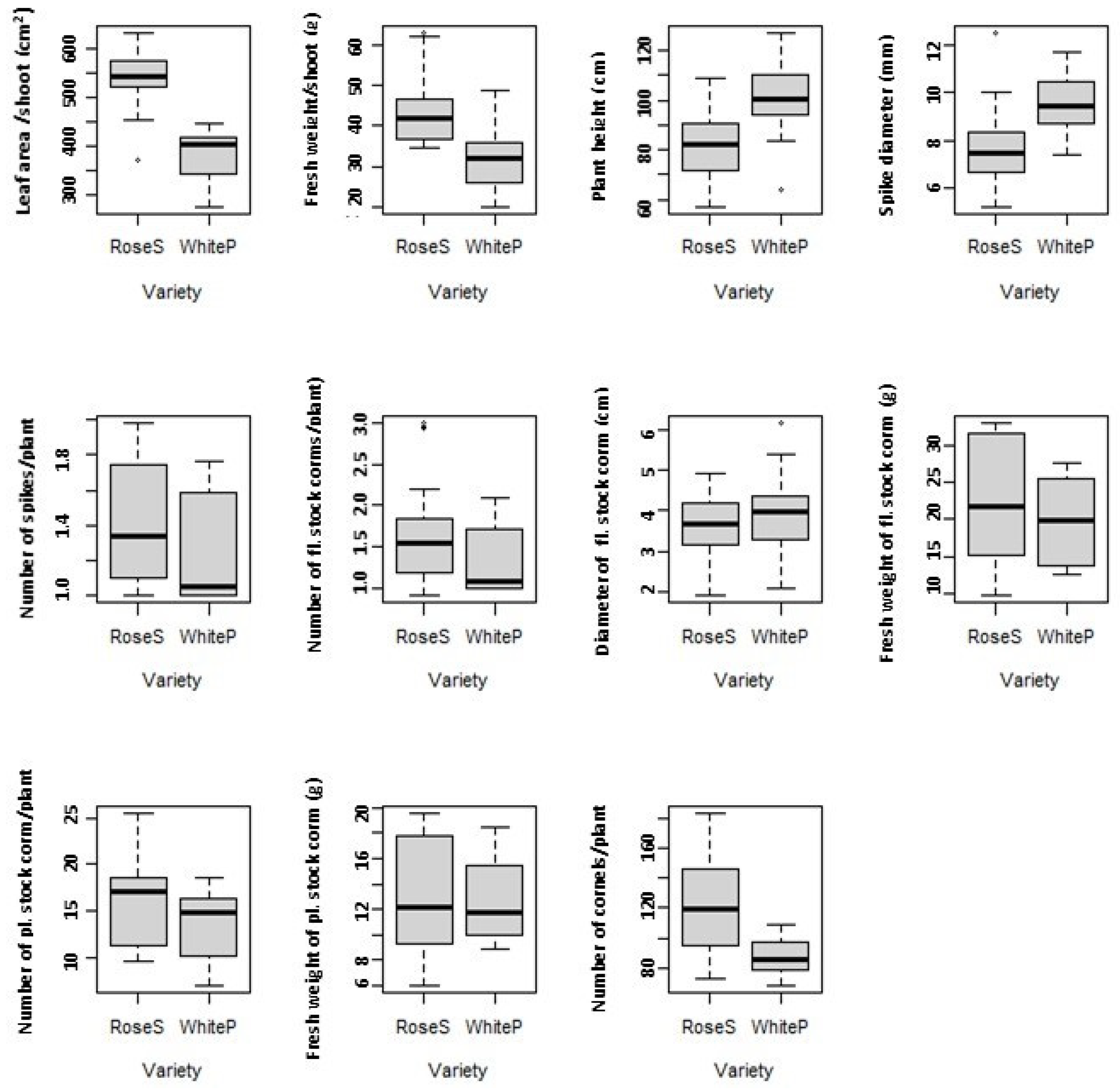Horticulturae 08 00789 g004