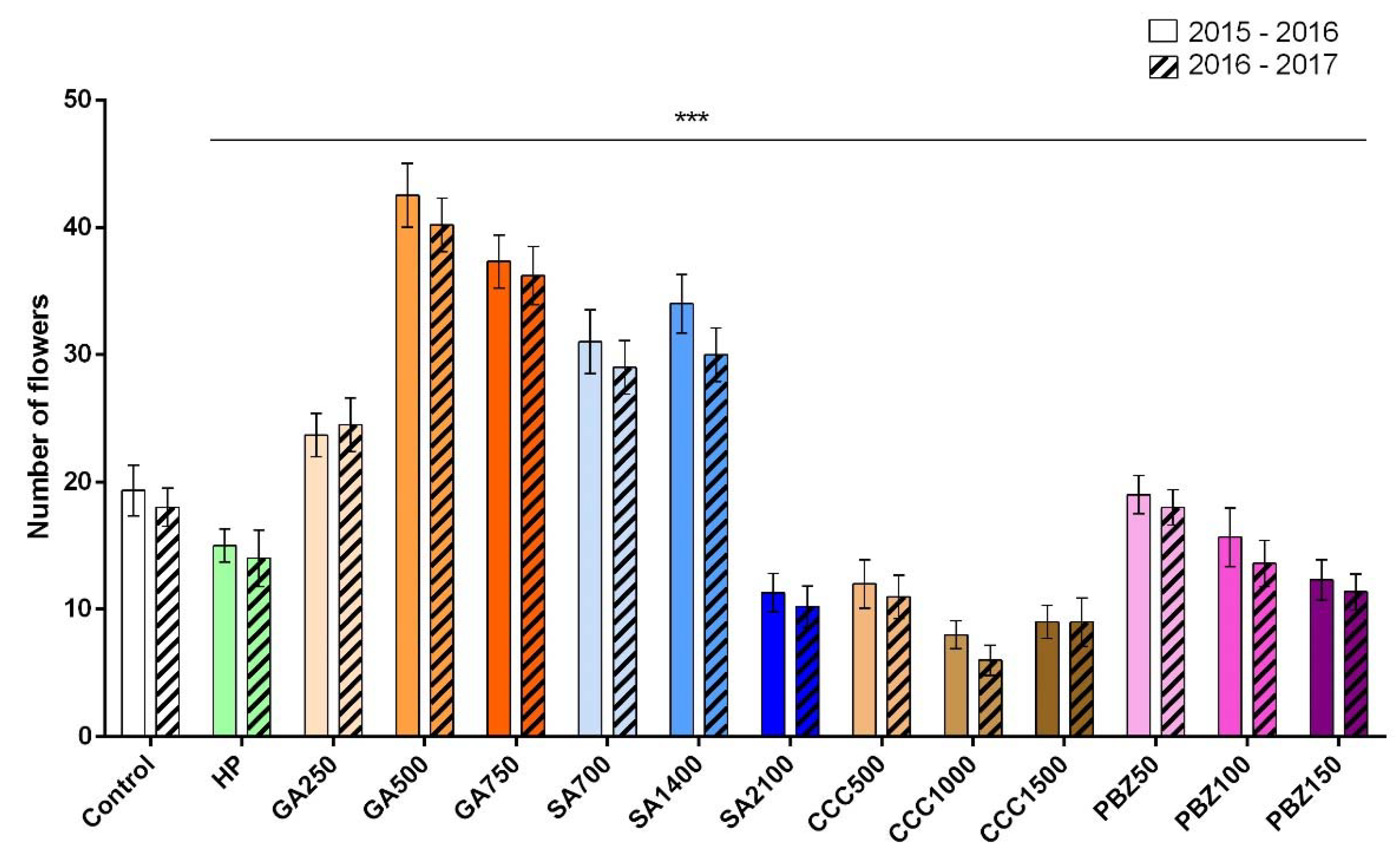 Horticulturae 08 00799 g001