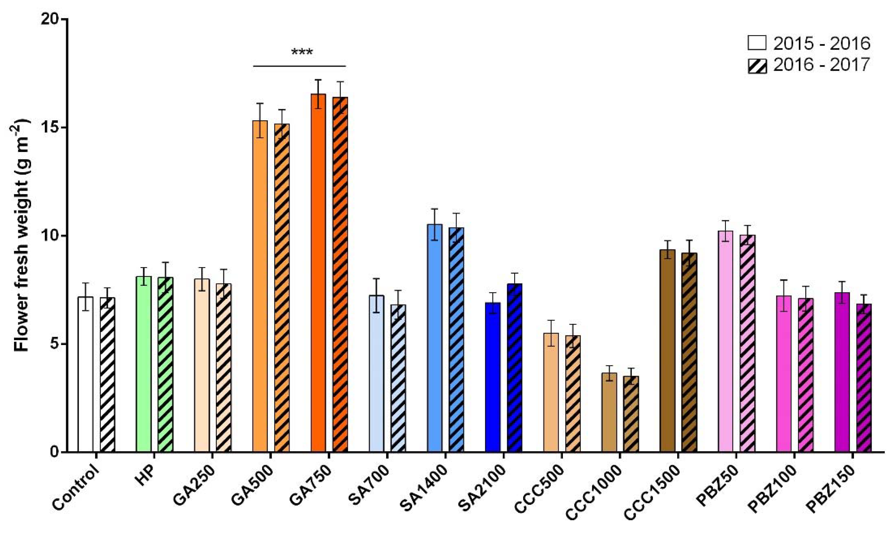 Horticulturae 08 00799 g002