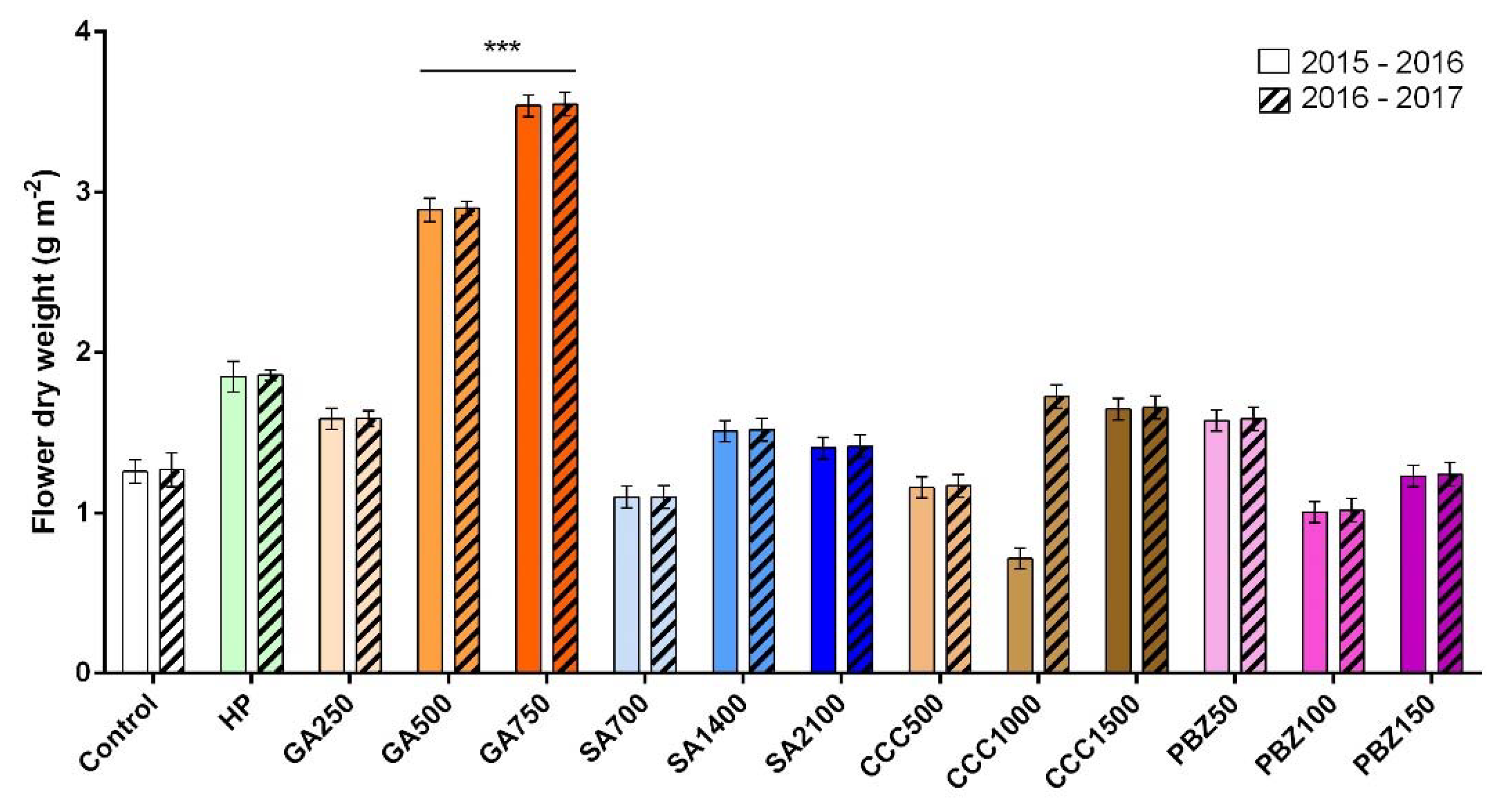 Horticulturae 08 00799 g003