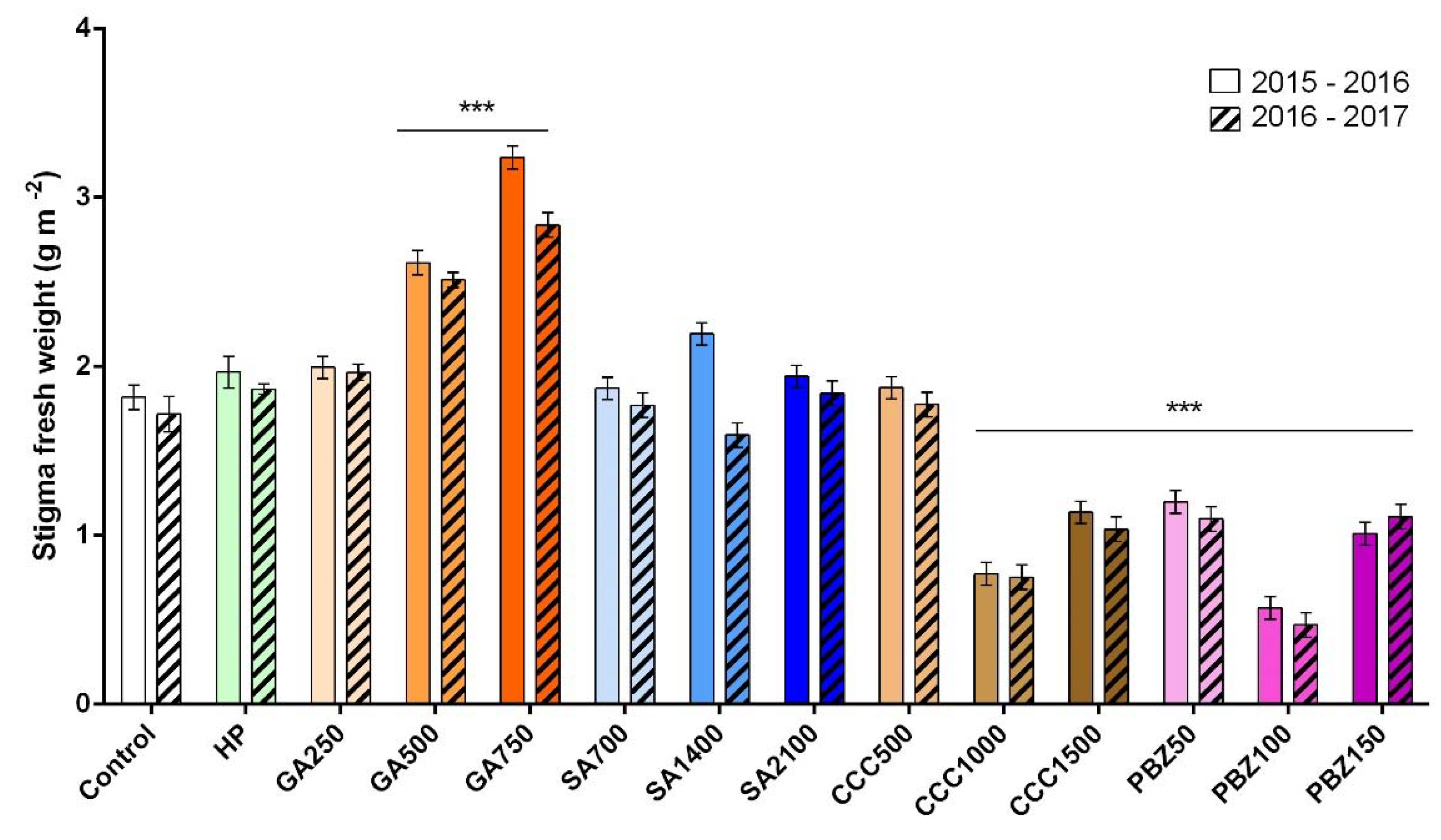 Horticulturae 08 00799 g004