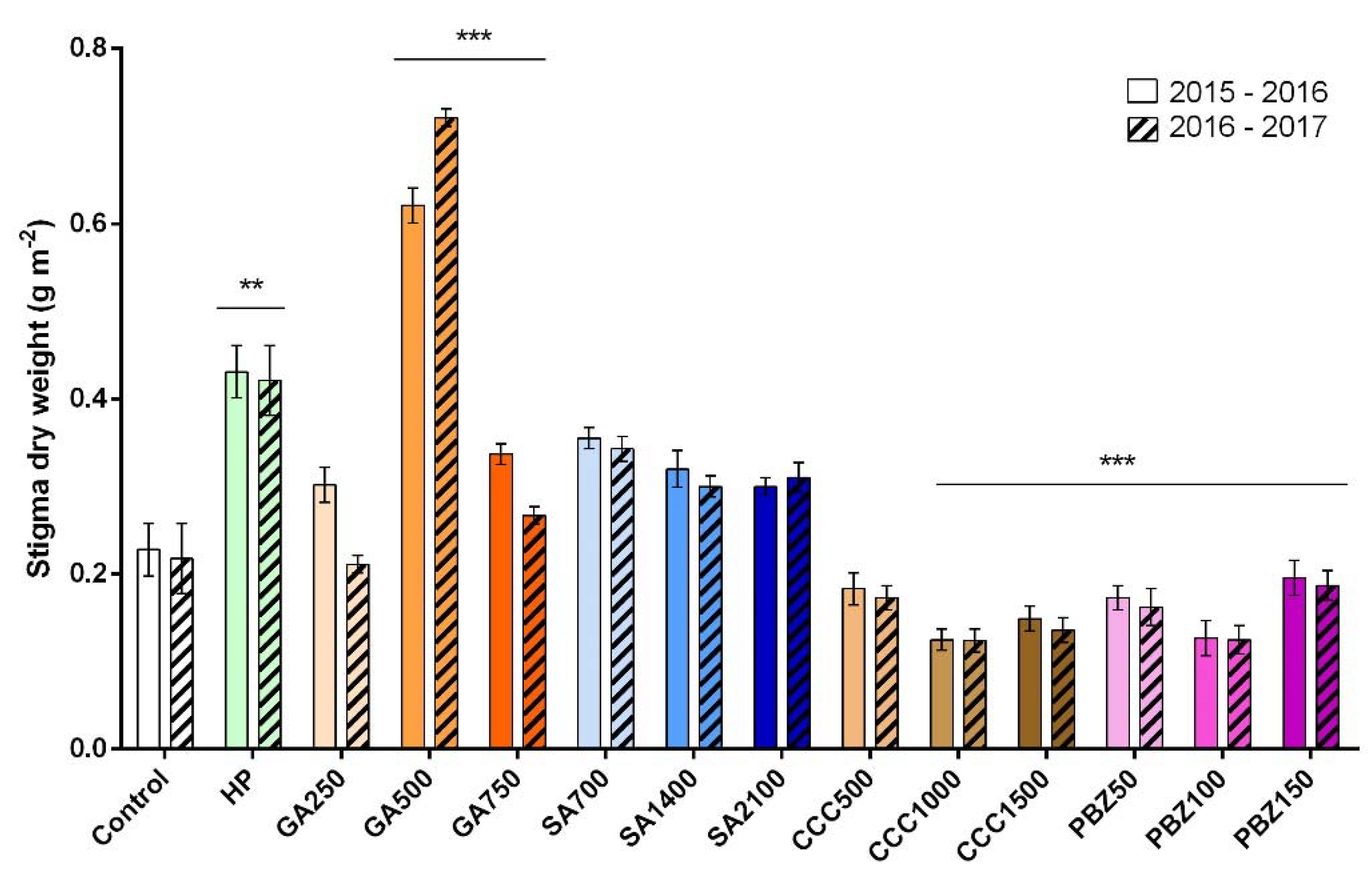 Horticulturae 08 00799 g005