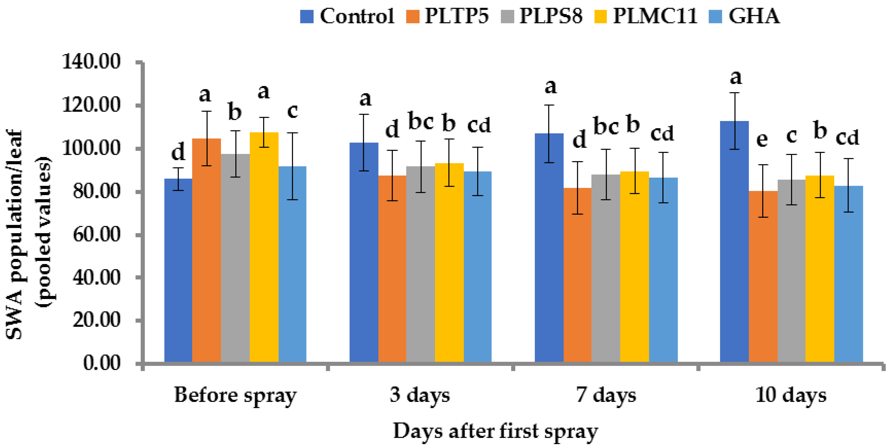 Horticulturae 08 00808 g004