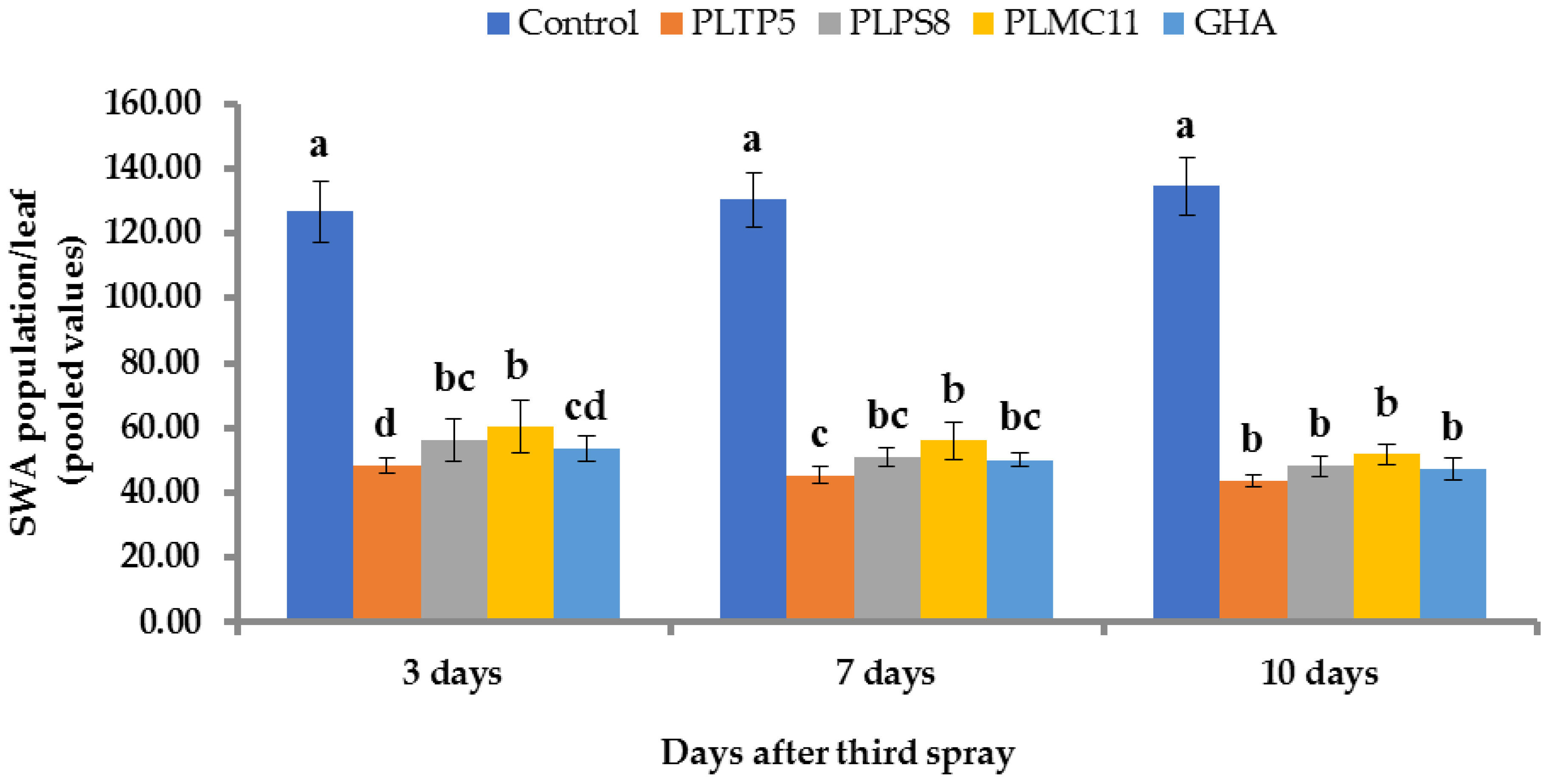 Horticulturae 08 00808 g006