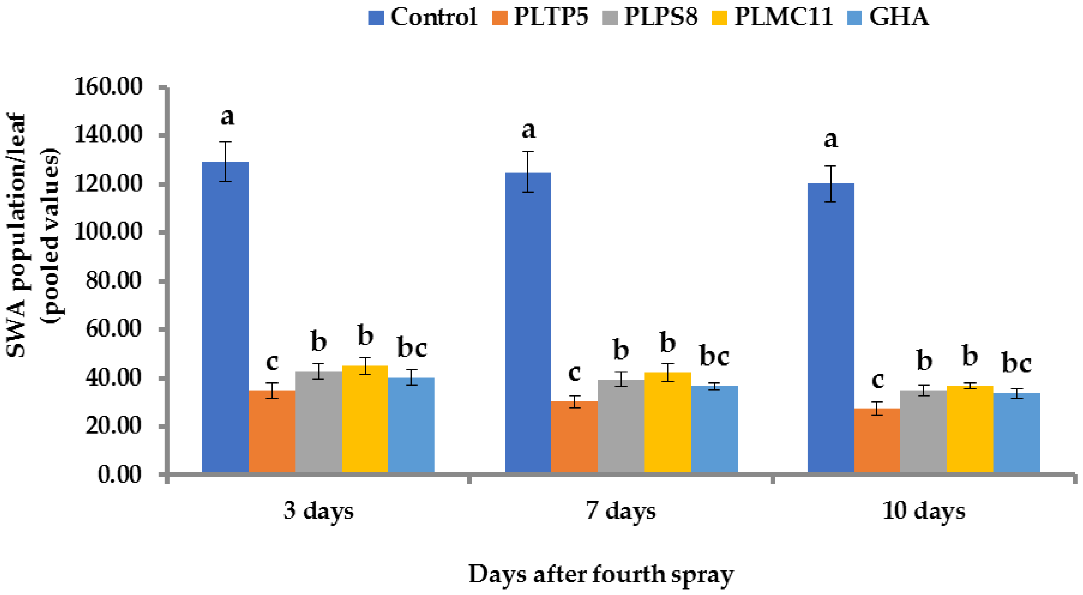 Horticulturae 08 00808 g007