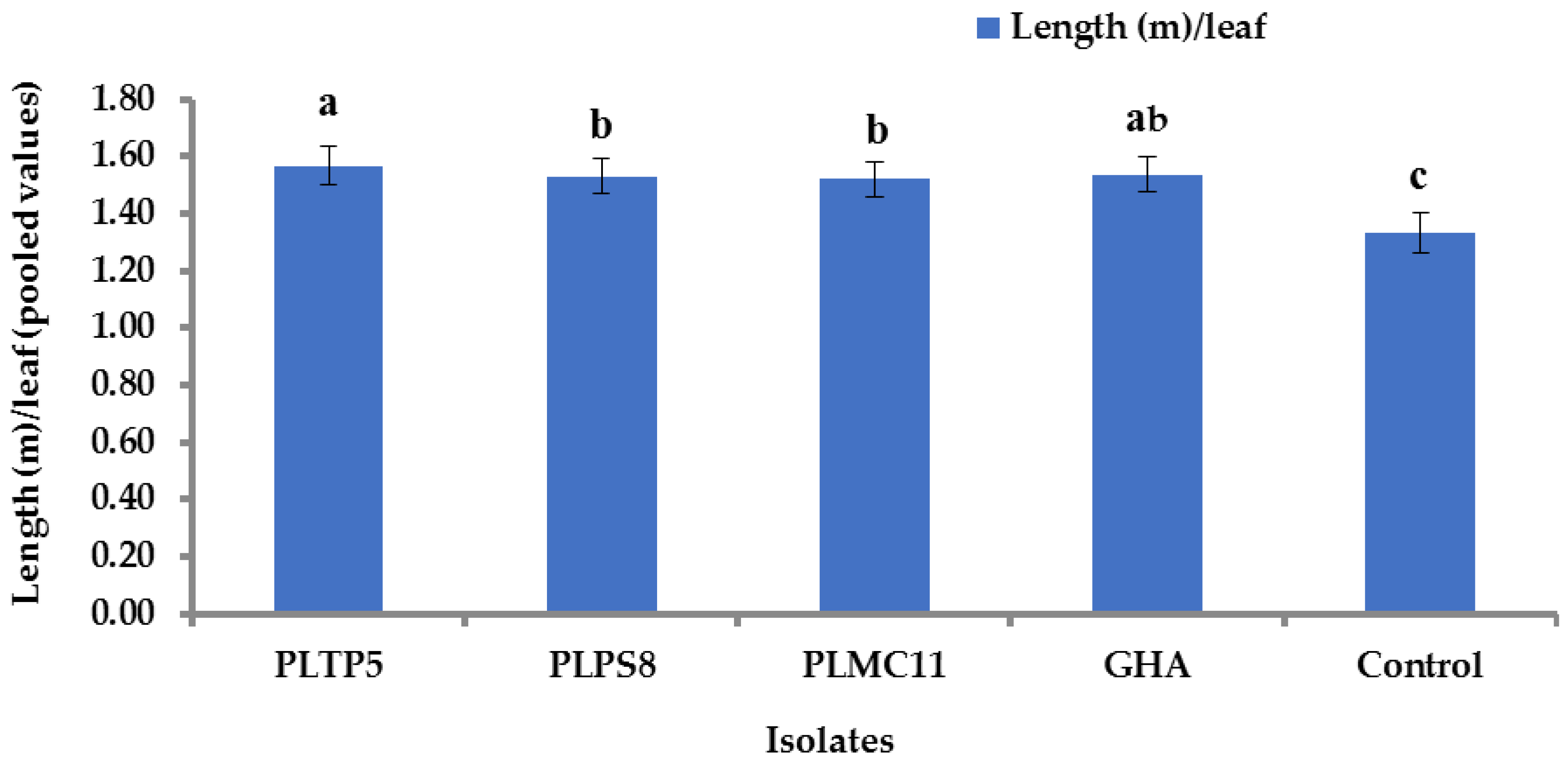 Horticulturae 08 00808 g009