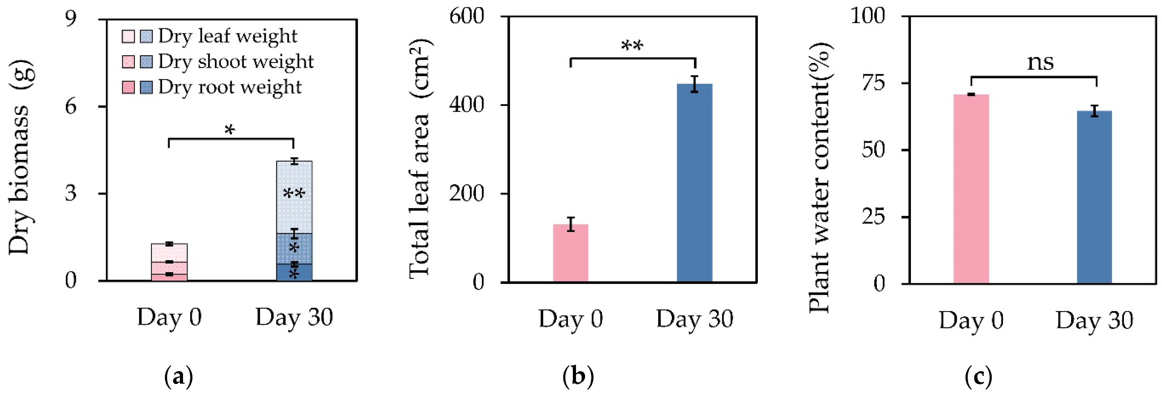 Horticulturae 08 00816 g003