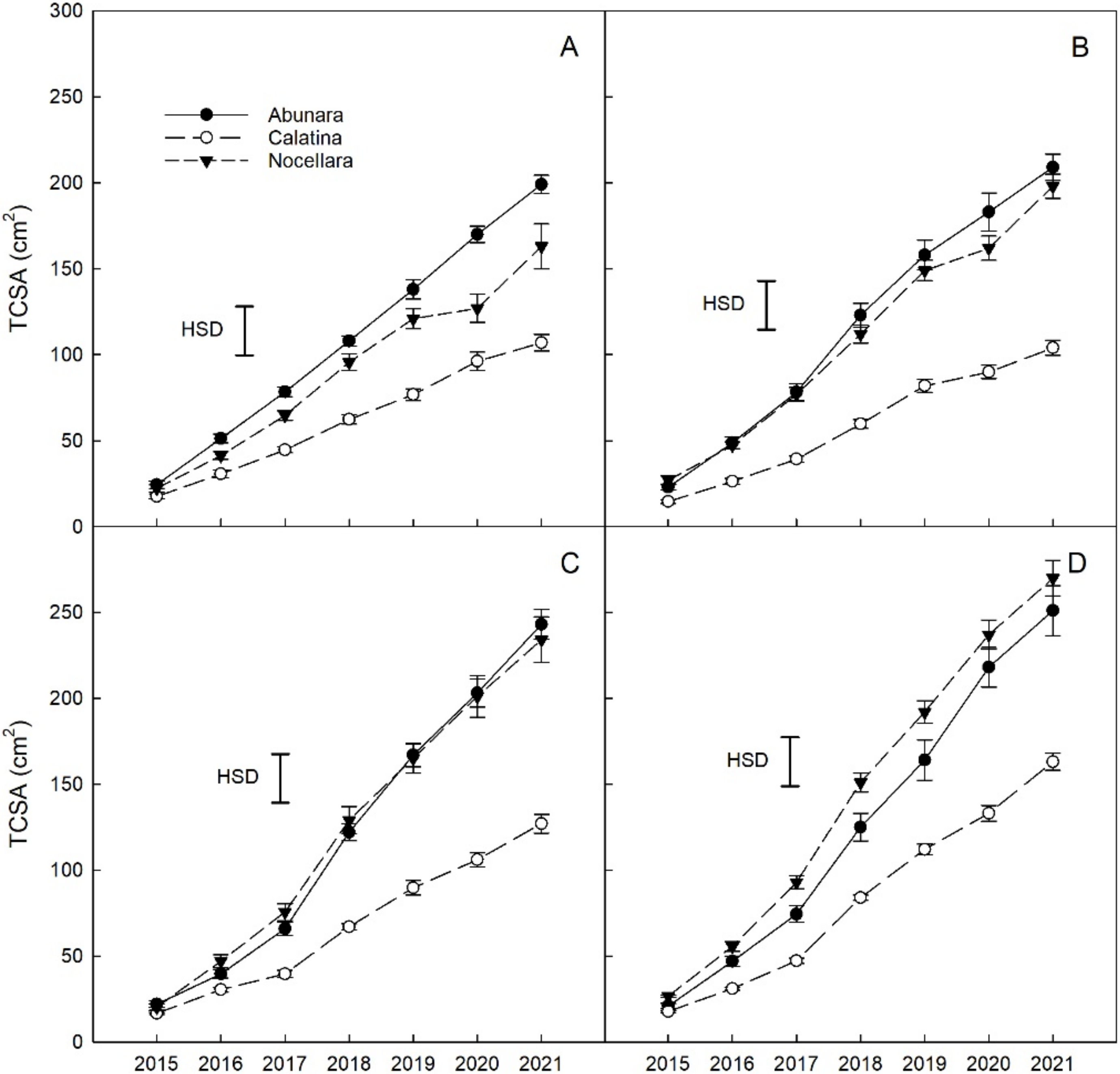 Horticulturae 08 00817 g002