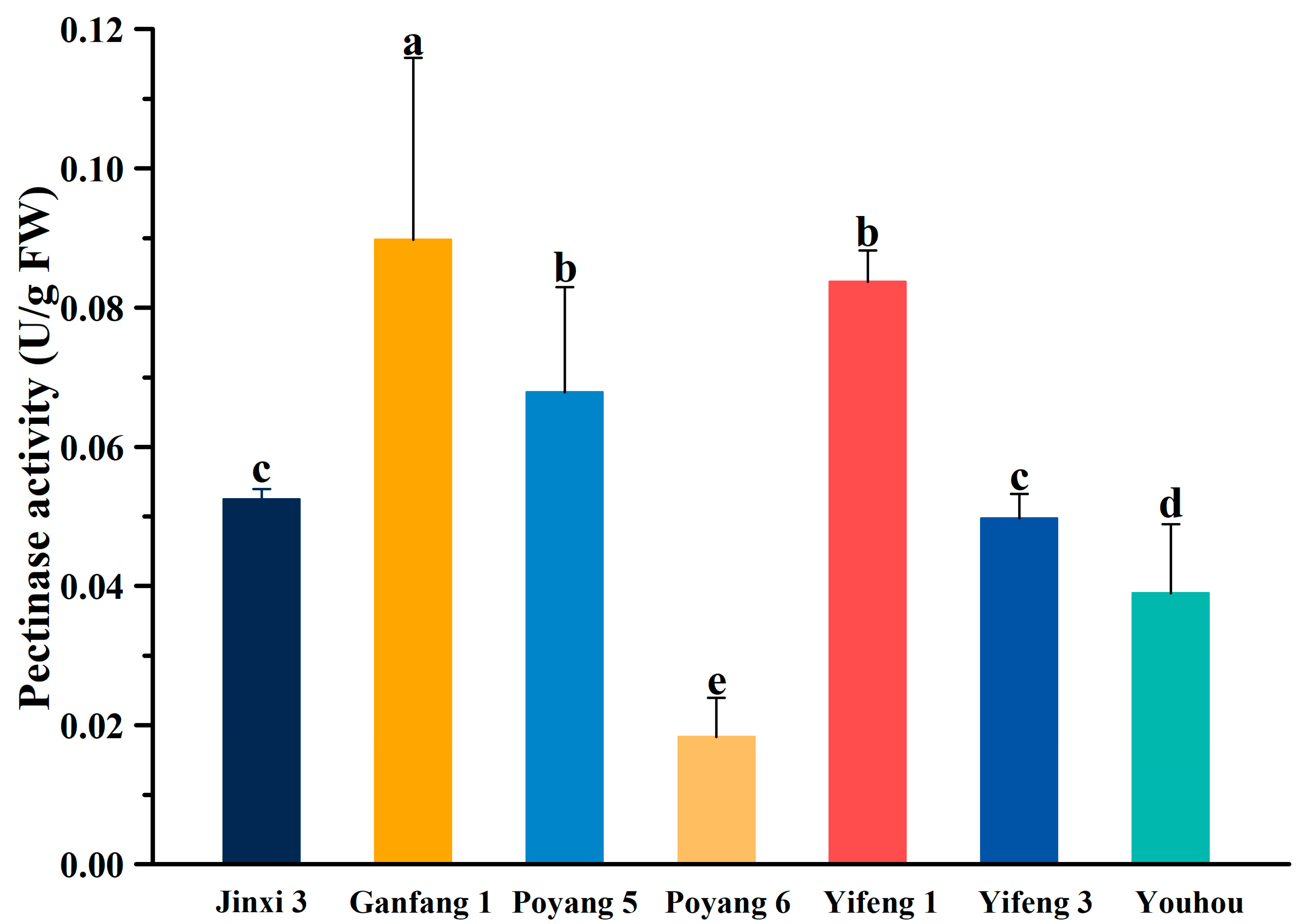 Horticulturae 08 00844 g004