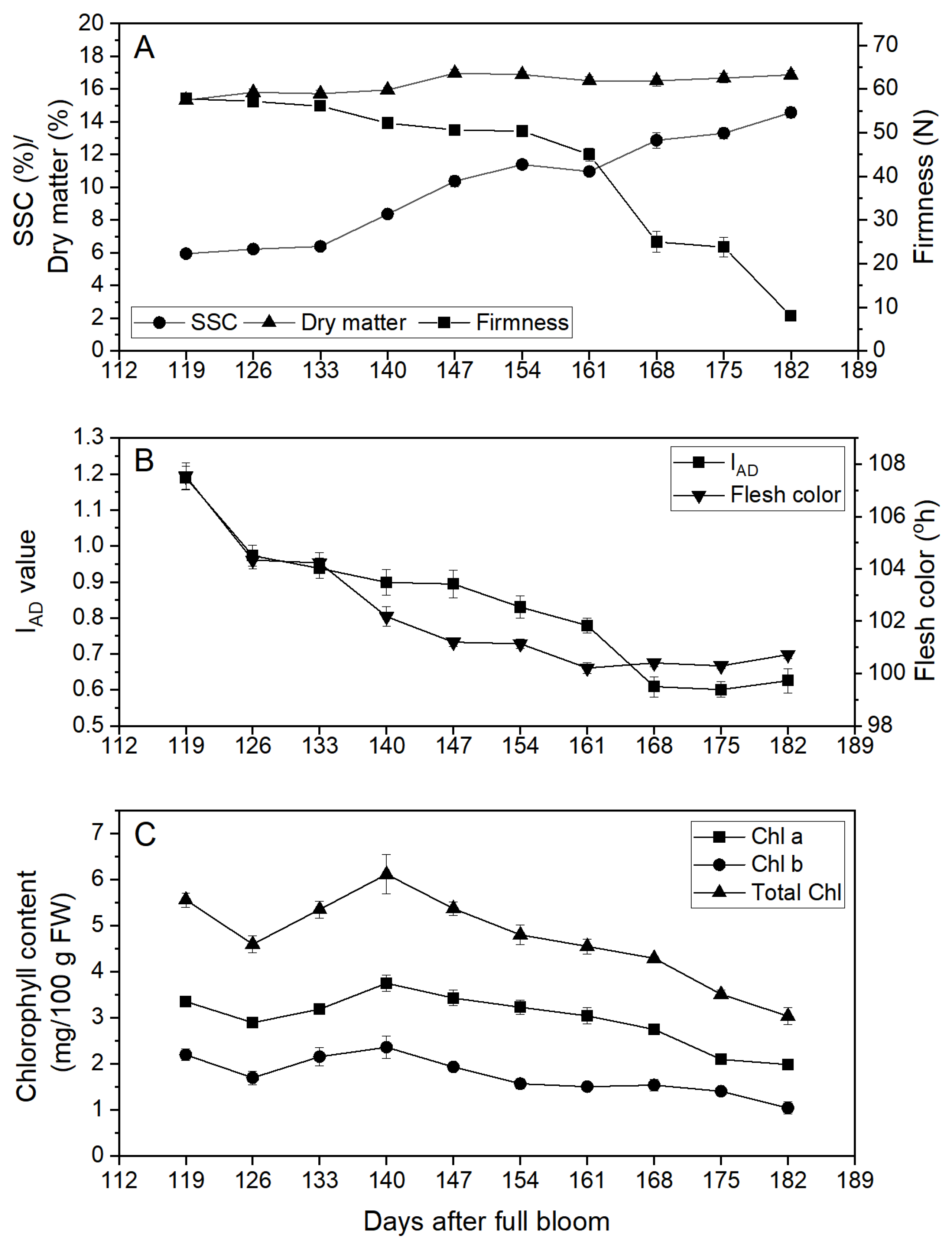 Horticulturae 08 00852 g002 550