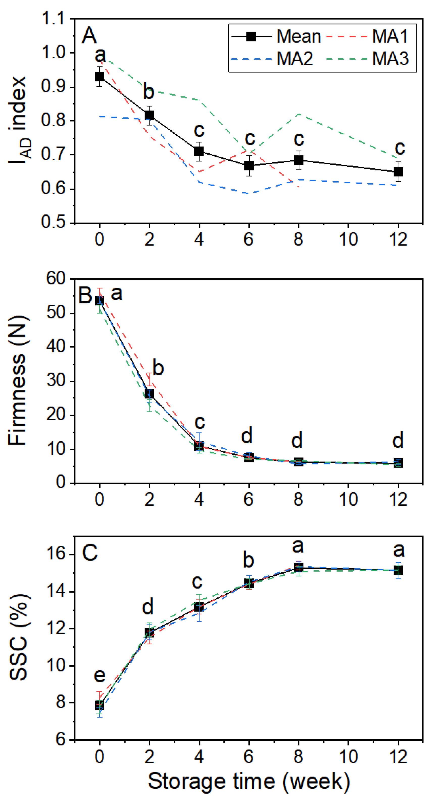 Horticulturae 08 00852 g004 550