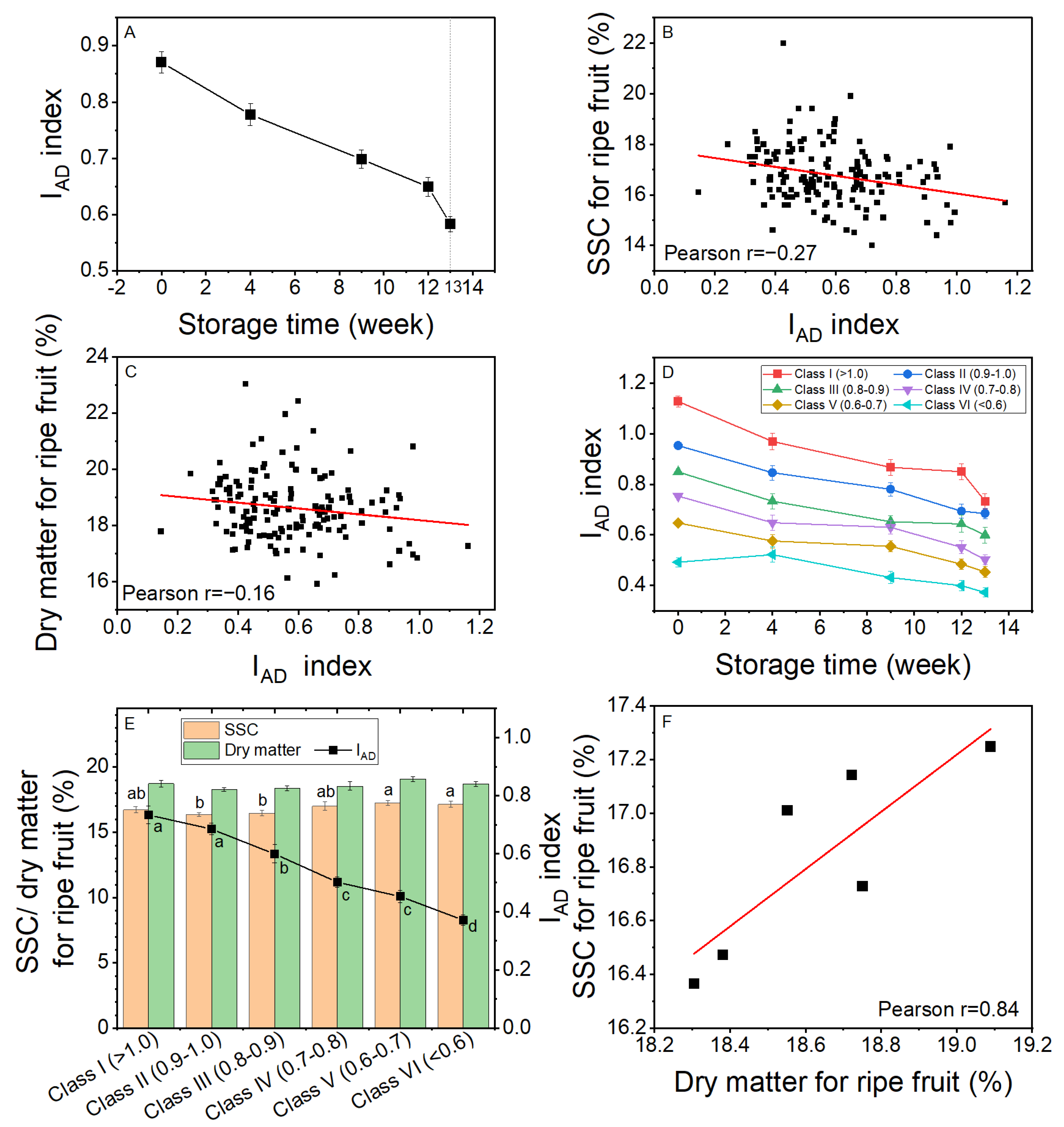 Horticulturae 08 00852 g006 550