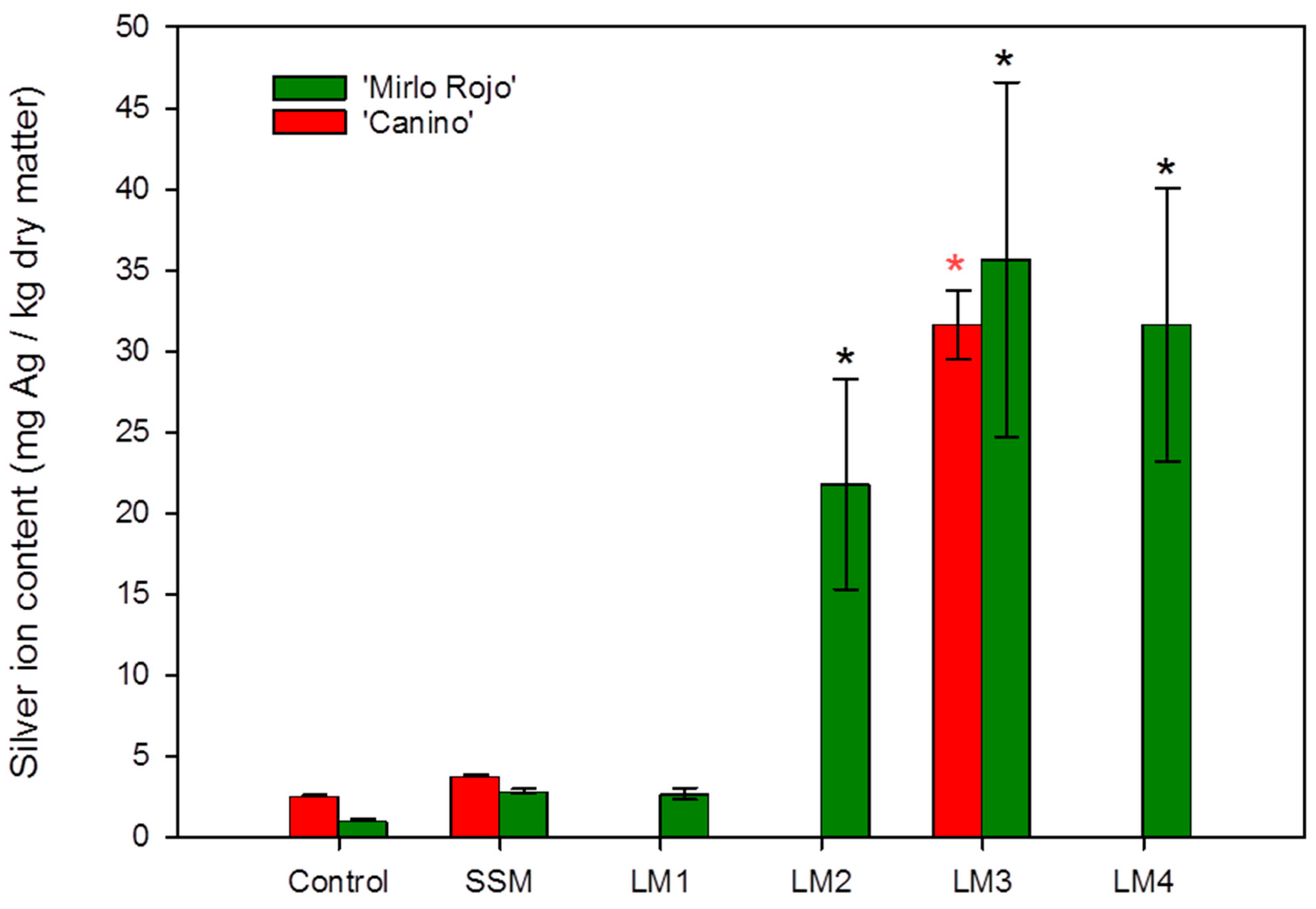 Horticulturae 08 00855 g004 Horticulturae 08 00855 g004