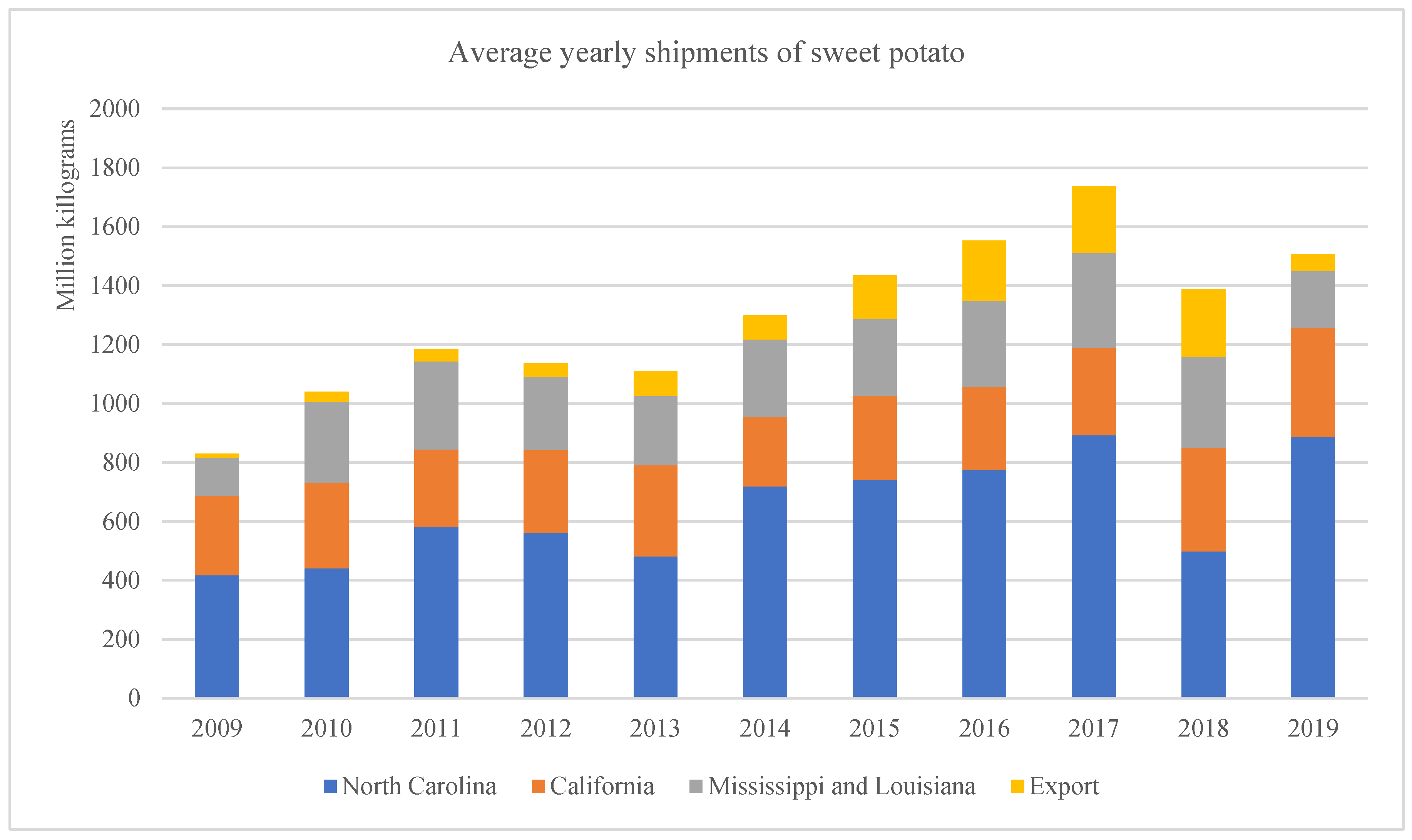 Horticulturae 08 00856 g001 550
