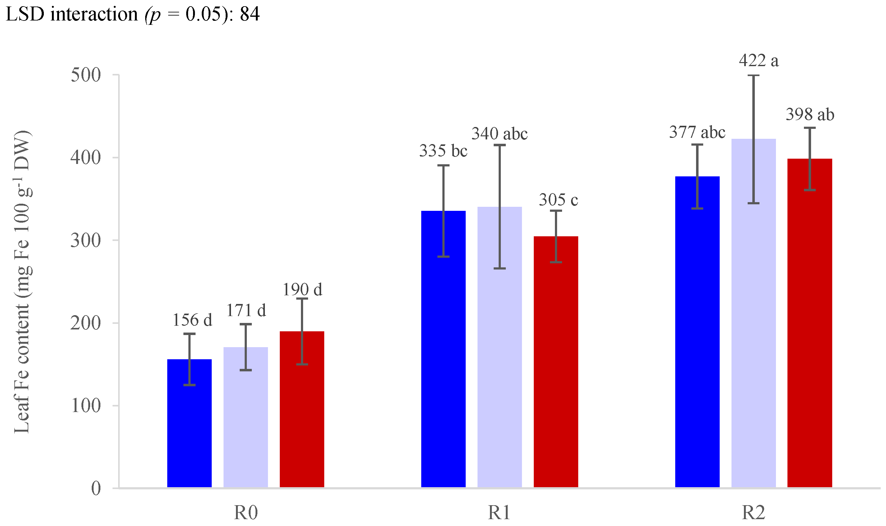 Horticulturae 08 00858 g003