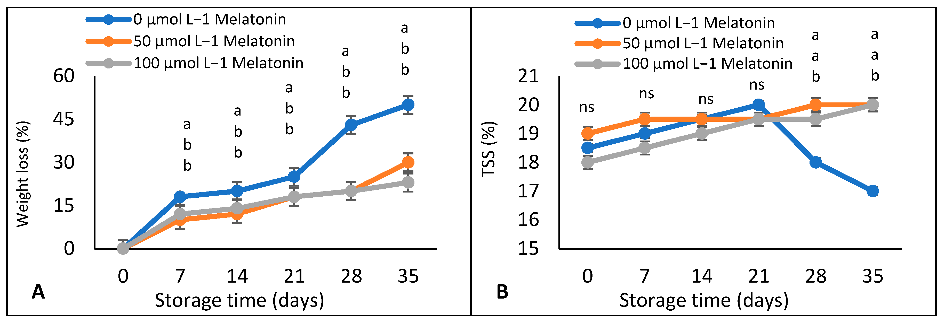 Horticulturae 08 00860 g002a 550