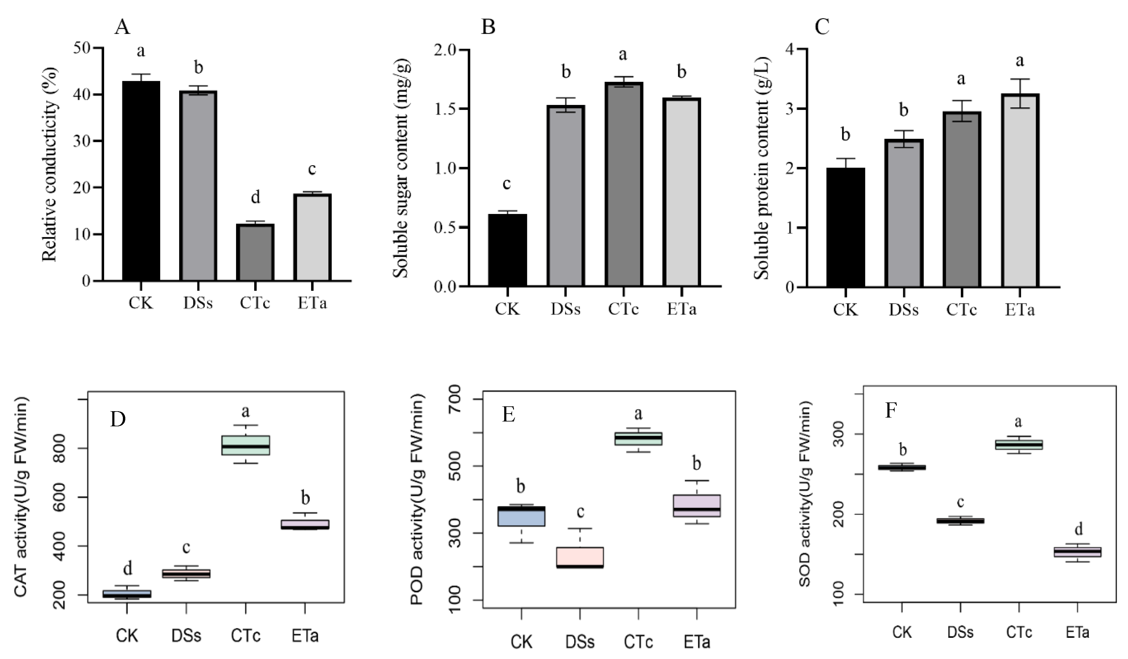Horticulturae 08 00861 g002 550