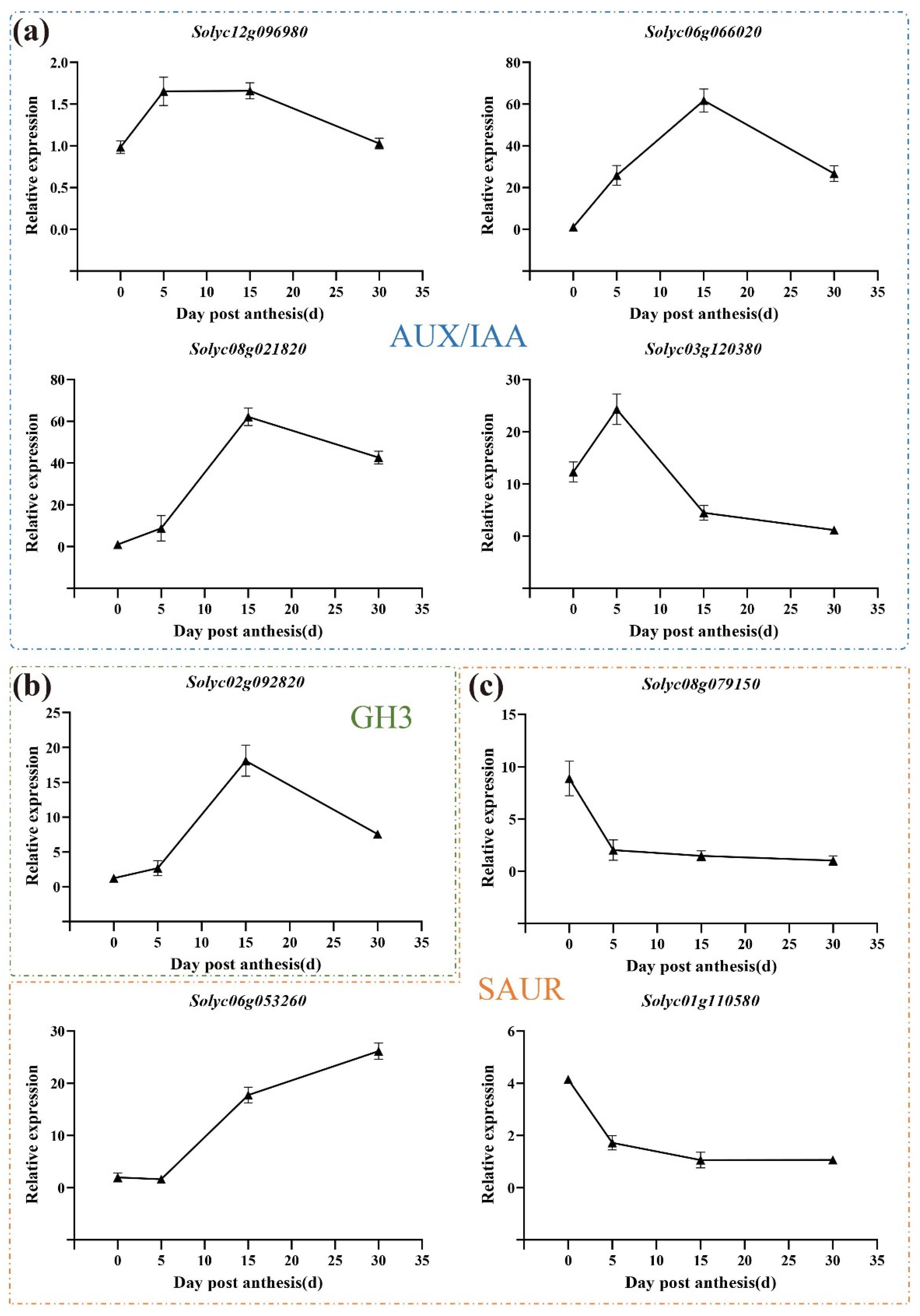 Horticulturae 08 00865 g007 Horticulturae 08 00865 g007