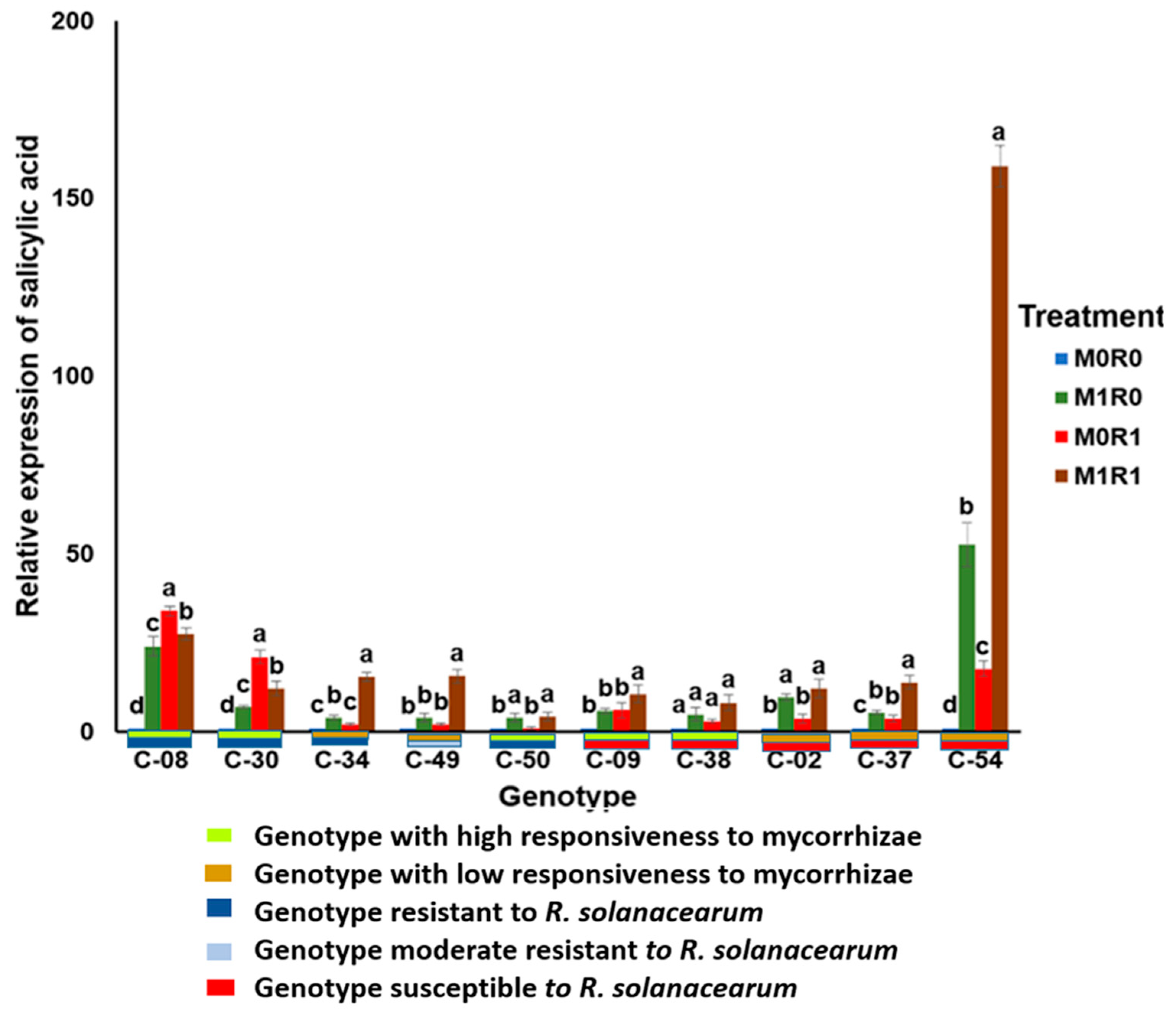 Horticulturae 08 00876 g003 Horticulturae 08 00876 g003