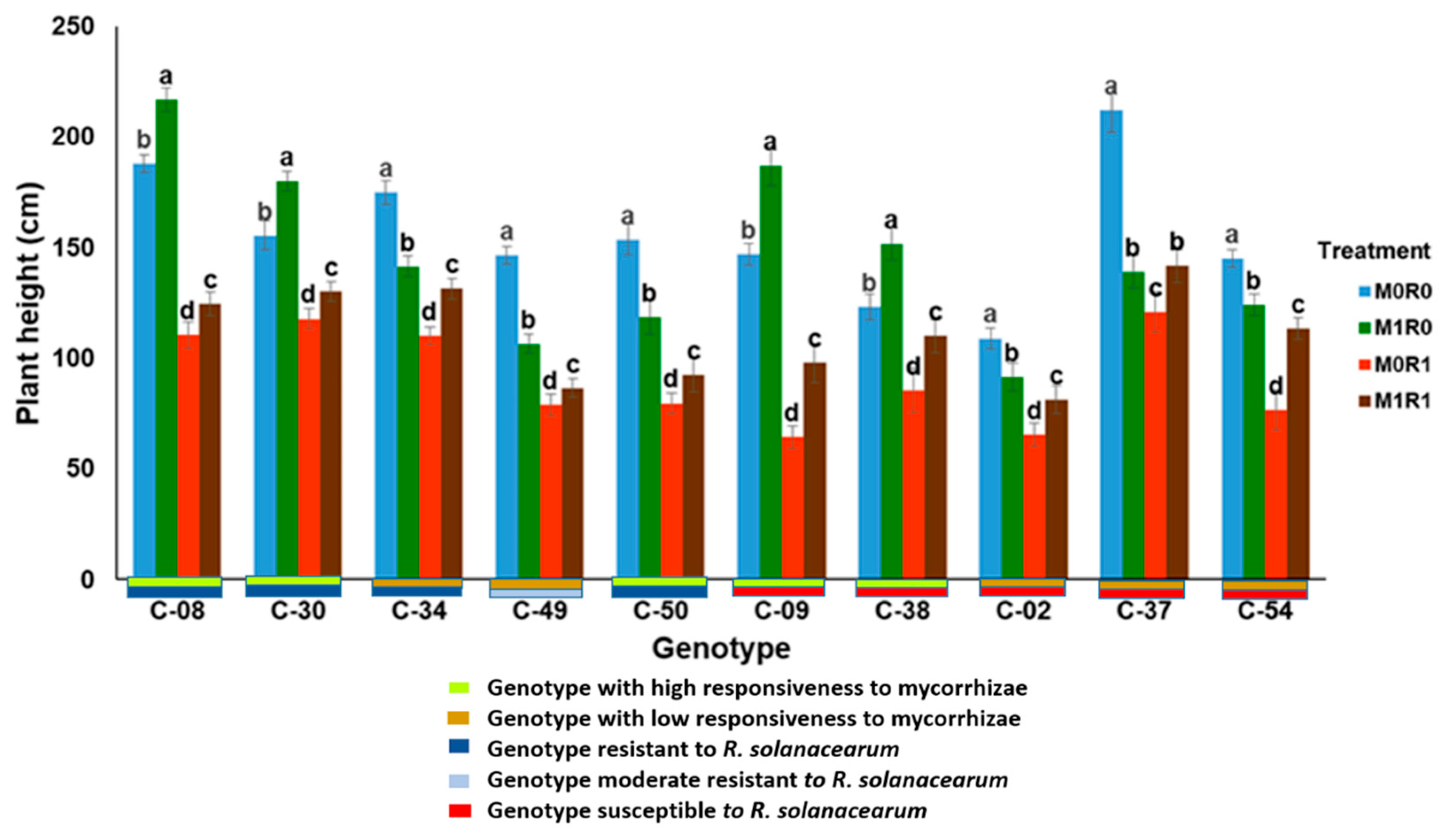 Horticulturae 08 00876 g007 Horticulturae 08 00876 g007