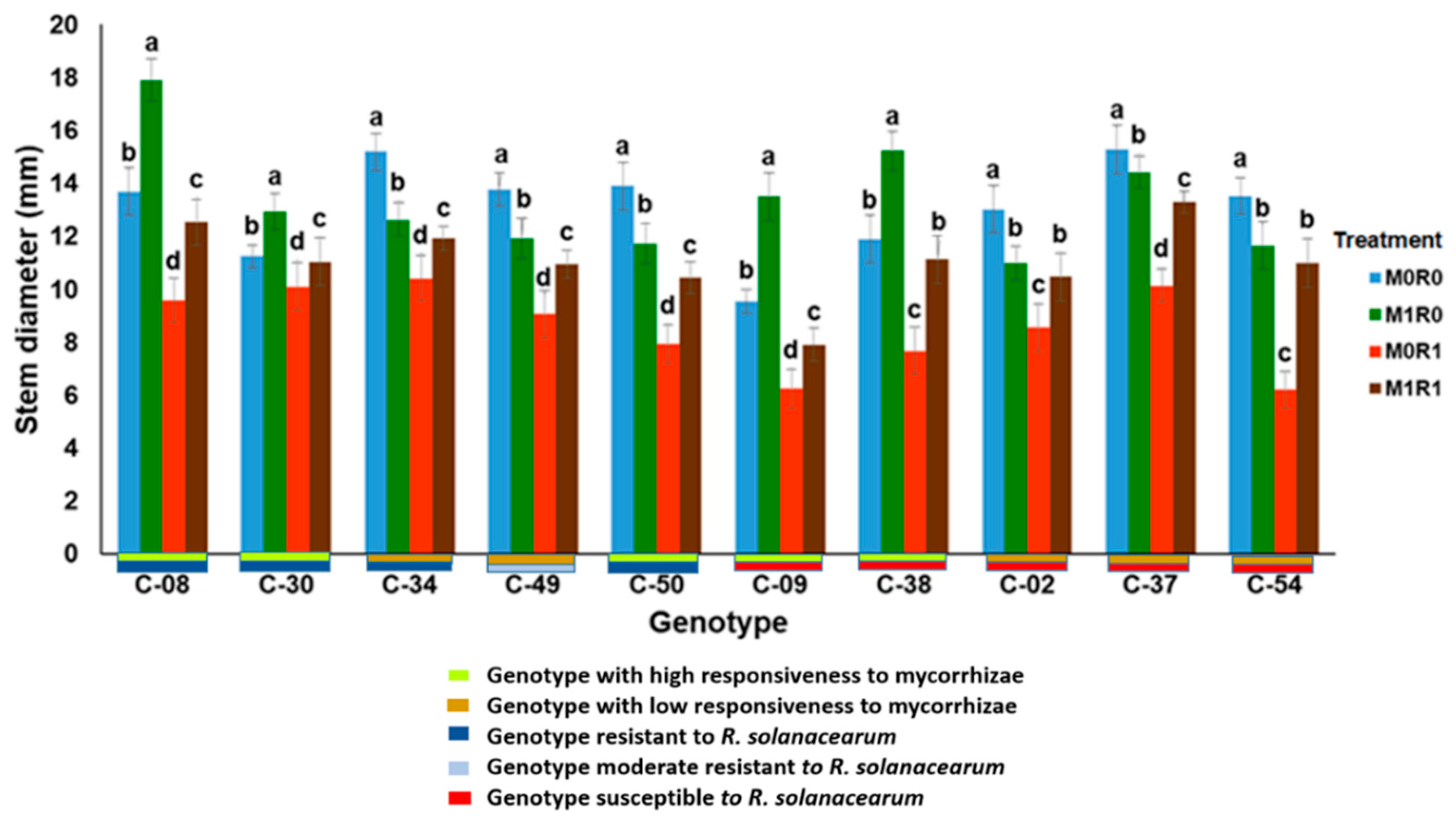 Horticulturae 08 00876 g008 Horticulturae 08 00876 g008