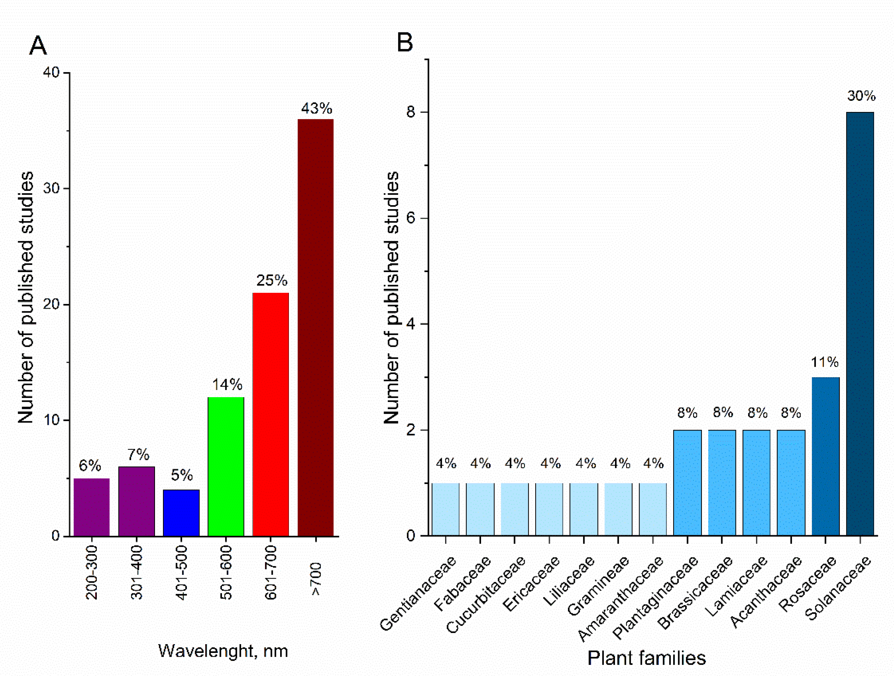 Horticulturae 08 00885 g004
