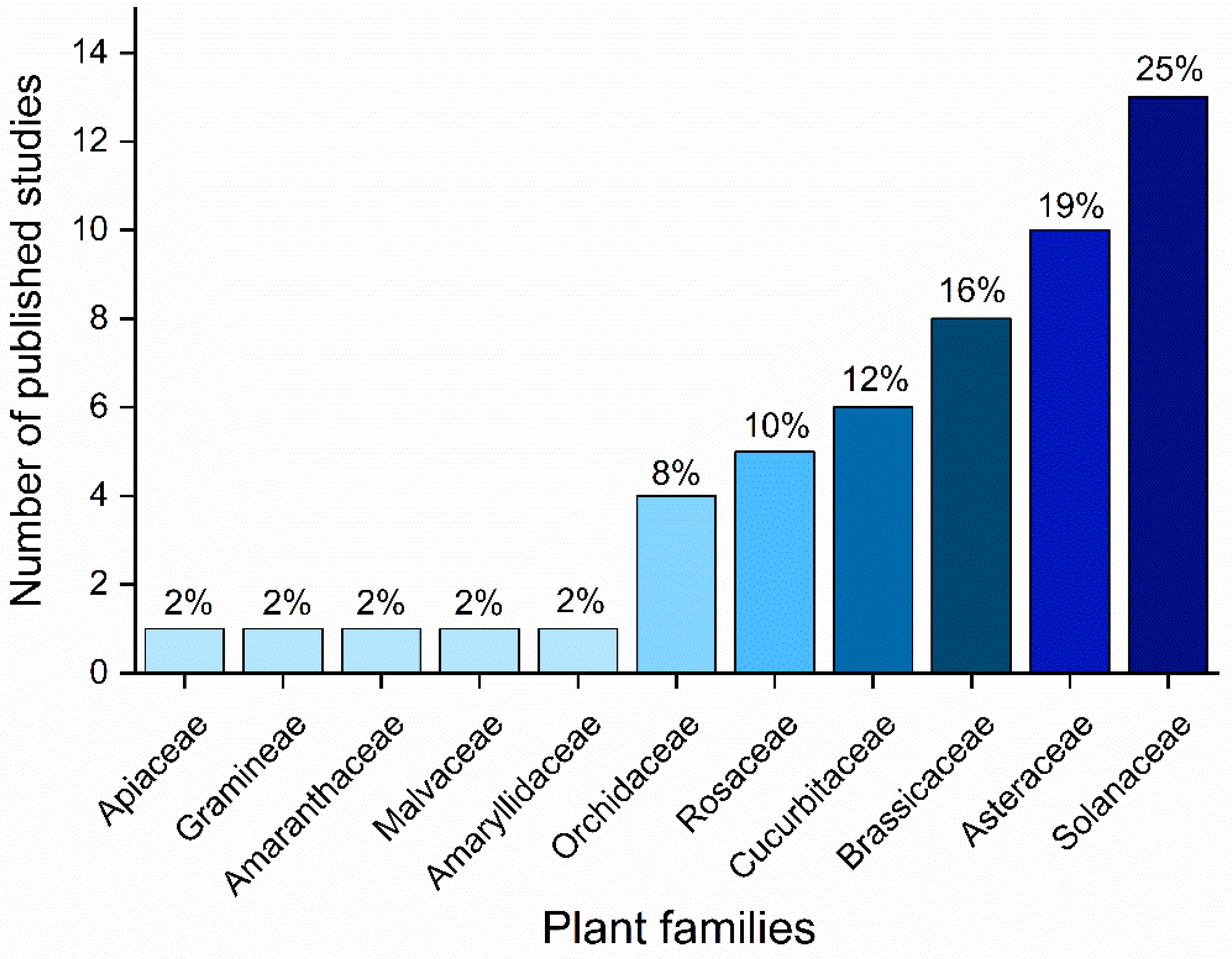 Horticulturae 08 00885 g007