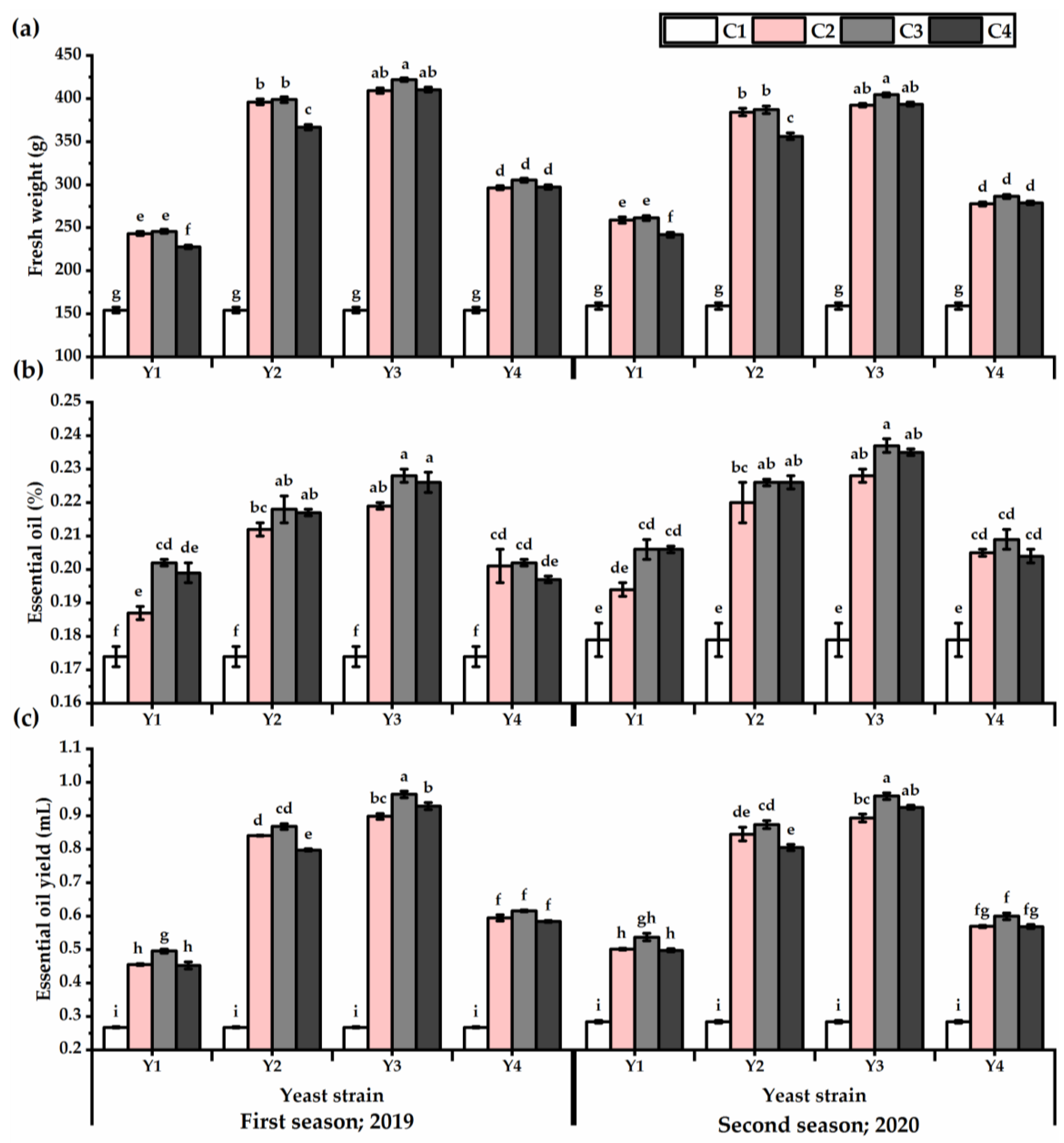 Horticulturae 08 00887 g003