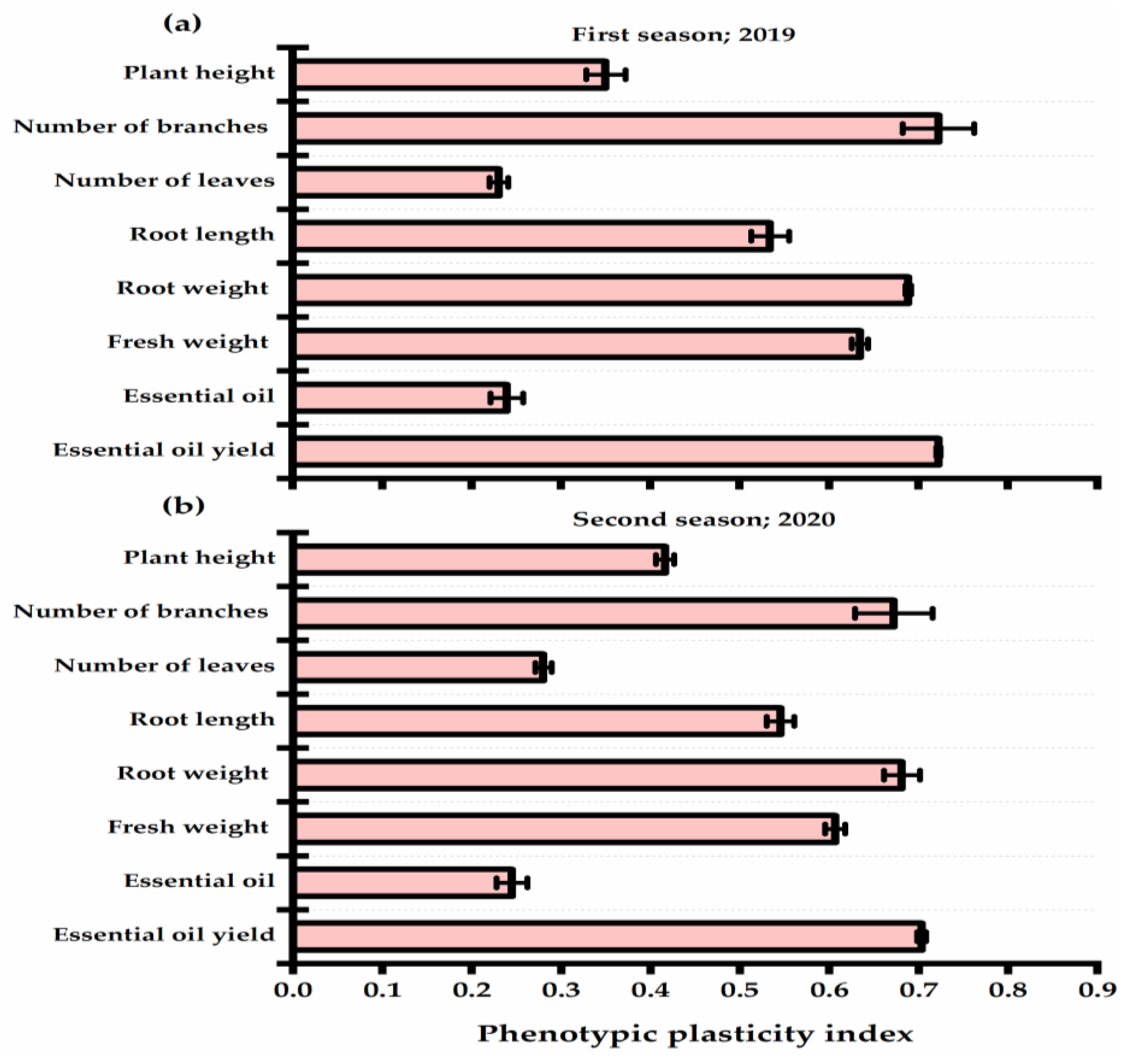 Horticulturae 08 00887 g004