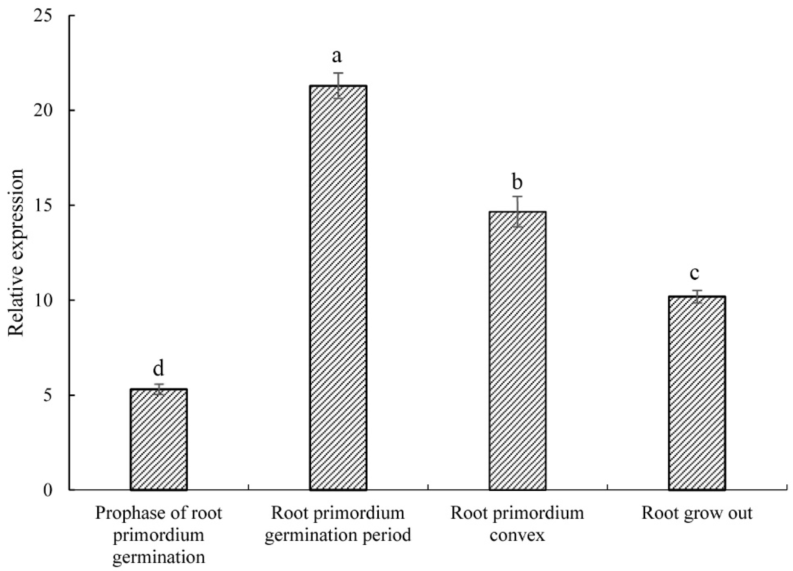 Horticulturae 08 00903 g003 Horticulturae 08 00903 g003