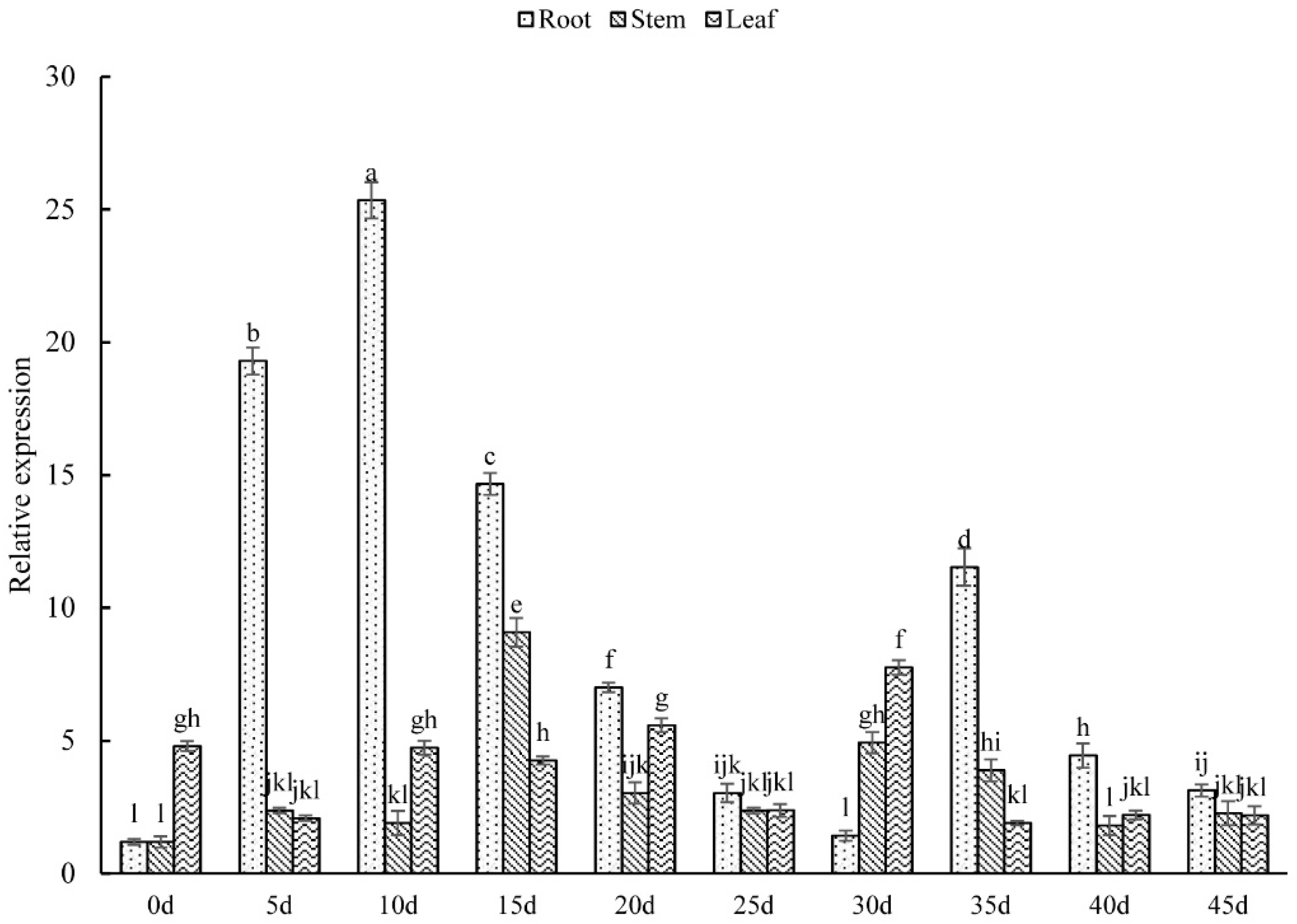Horticulturae 08 00903 g004 Horticulturae 08 00903 g004