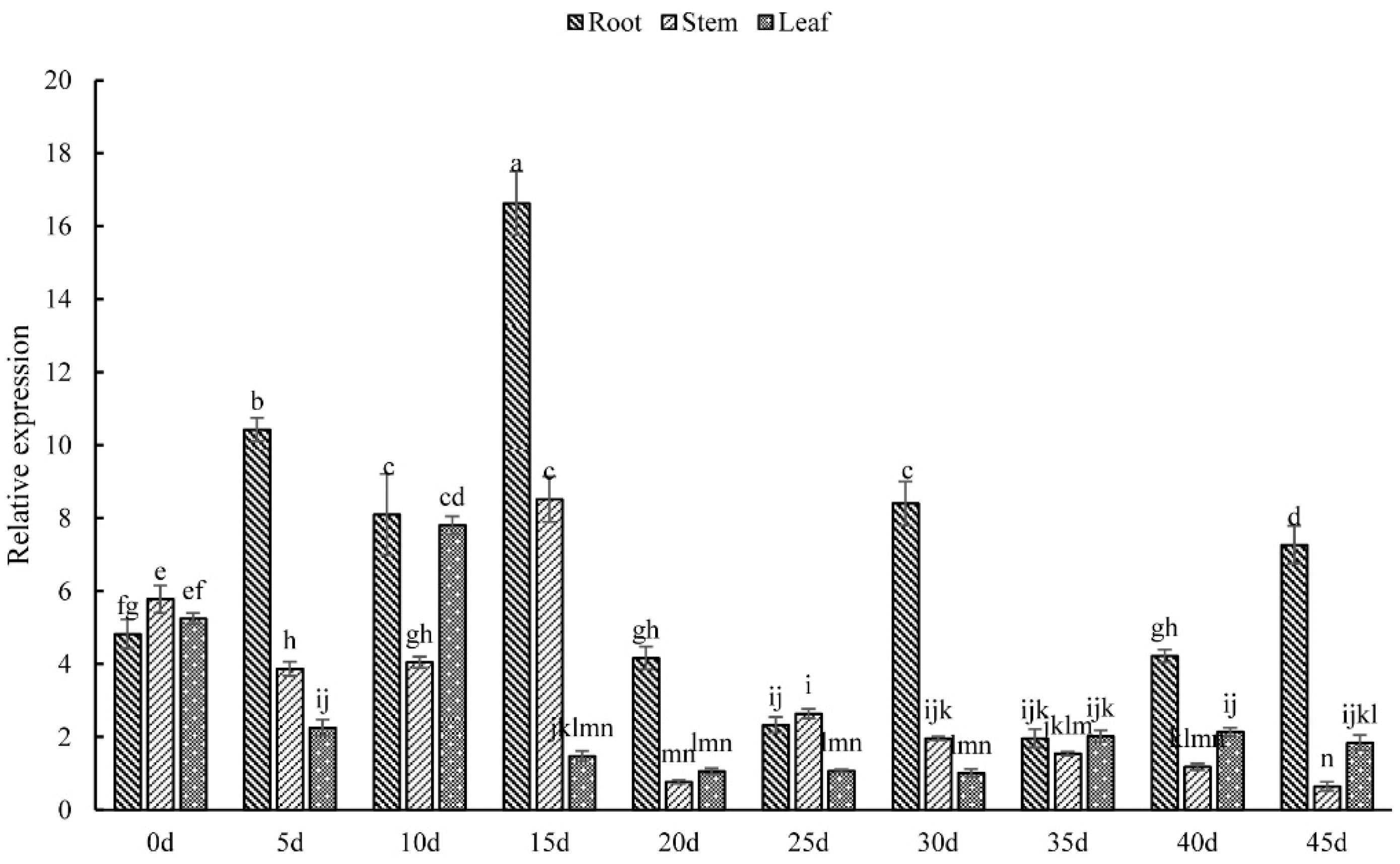 Horticulturae 08 00903 g005 Horticulturae 08 00903 g005
