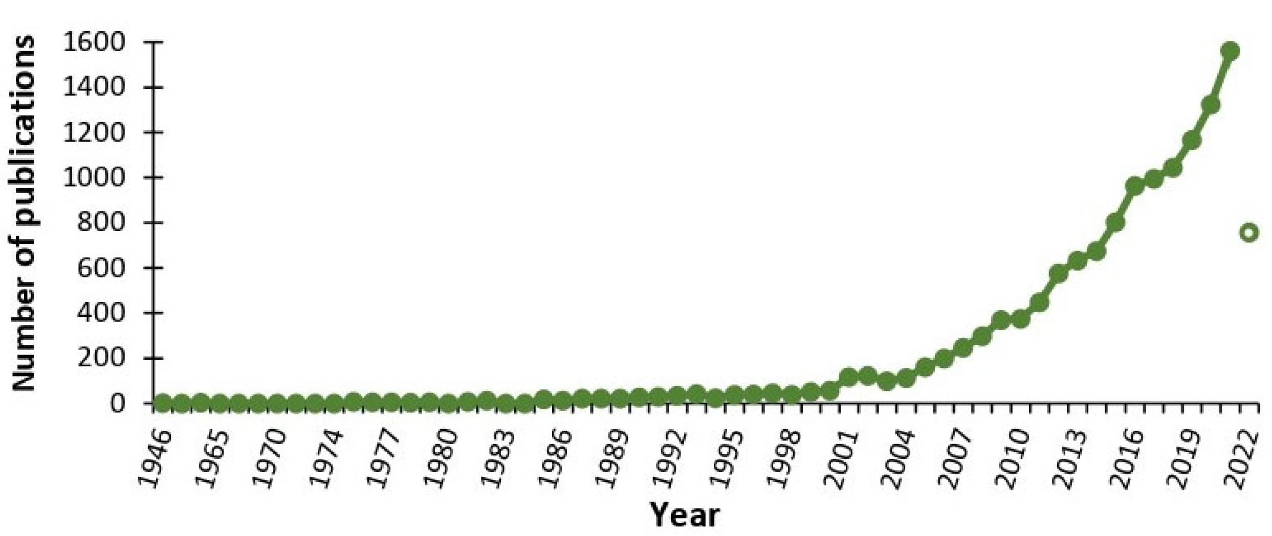 Horticulturae | Free Full-Text | Novel Approaches for Sustainable