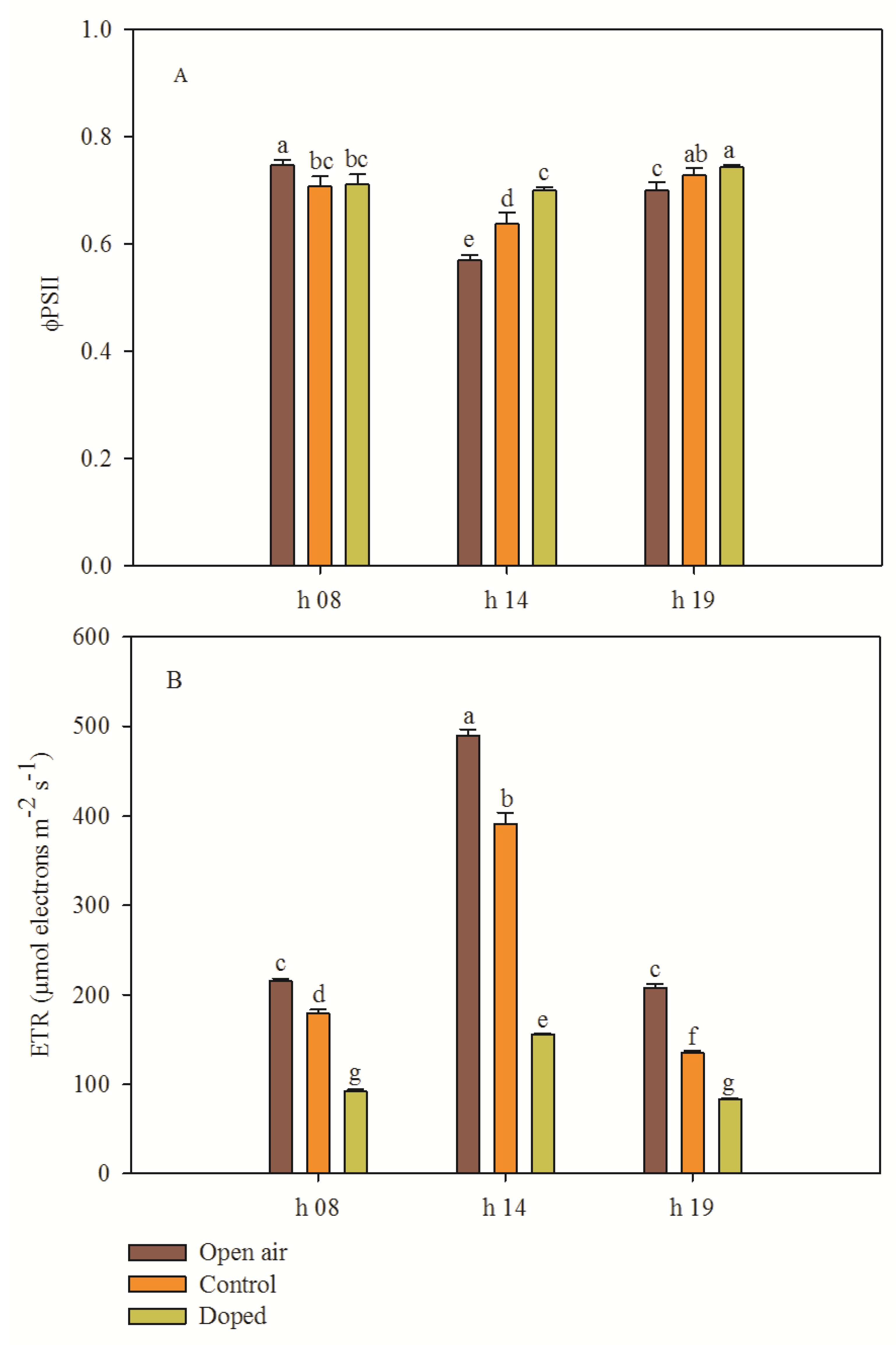 Horticulturae 08 00913 g005 Horticulturae 08 00913 g005