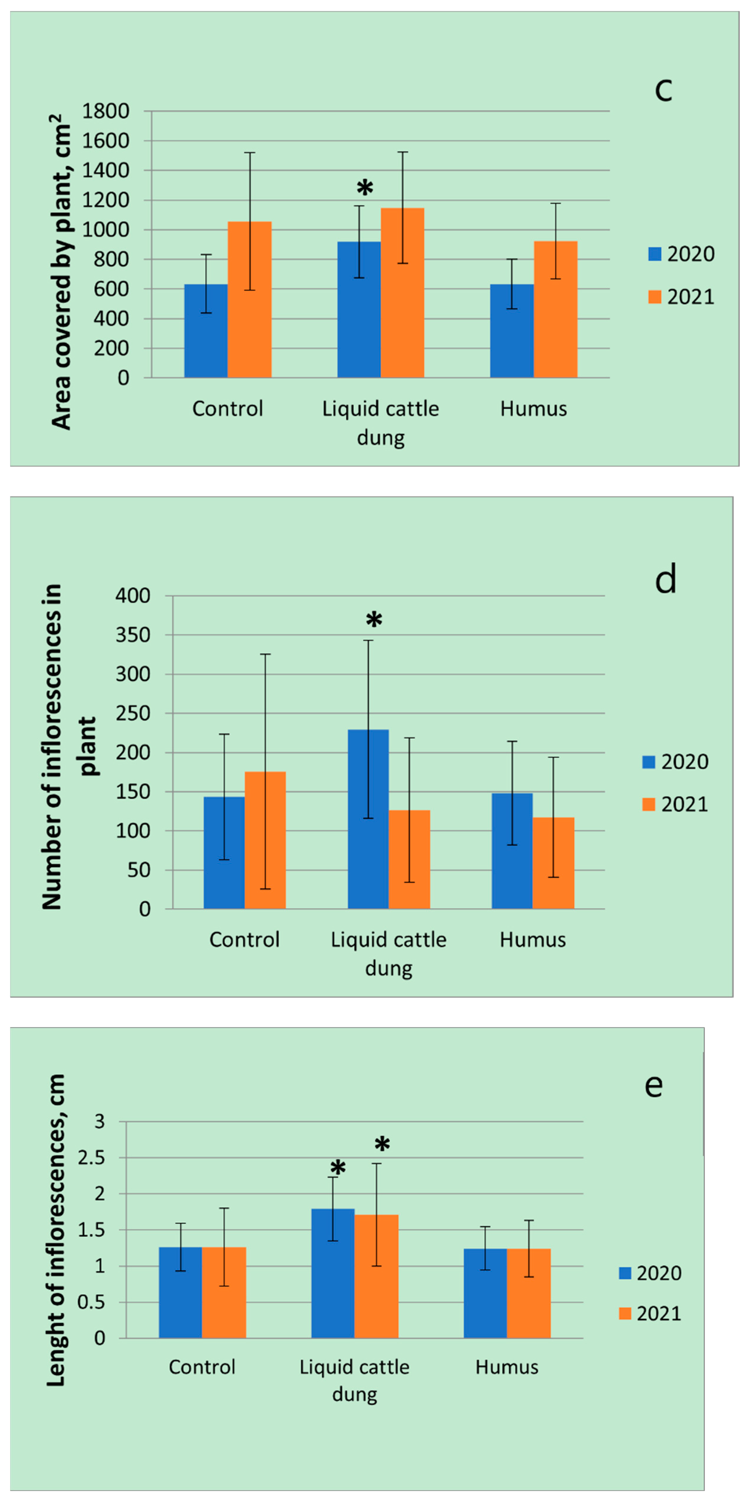 Horticulturae 08 00917 g002b
