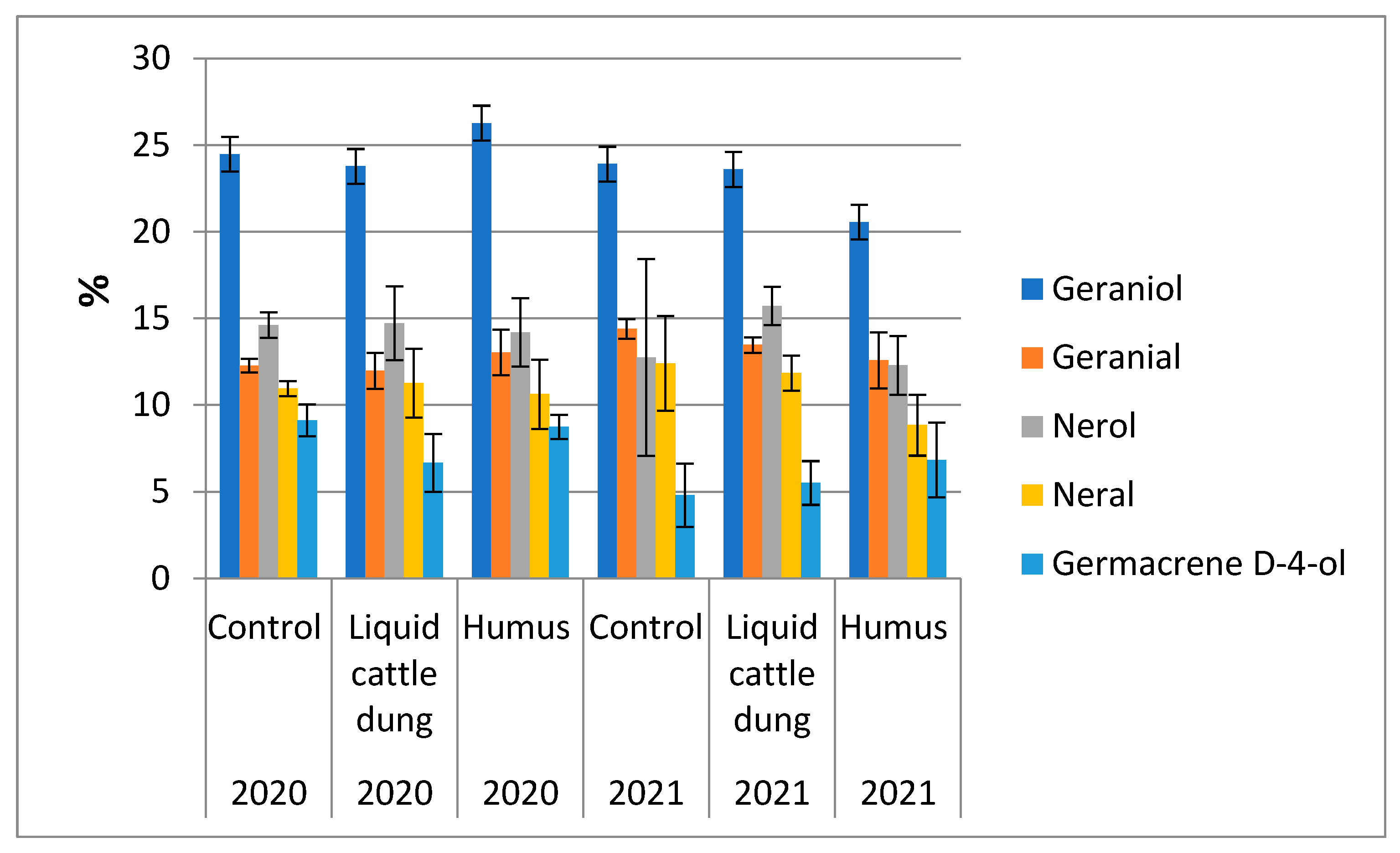 Horticulturae 08 00917 g004