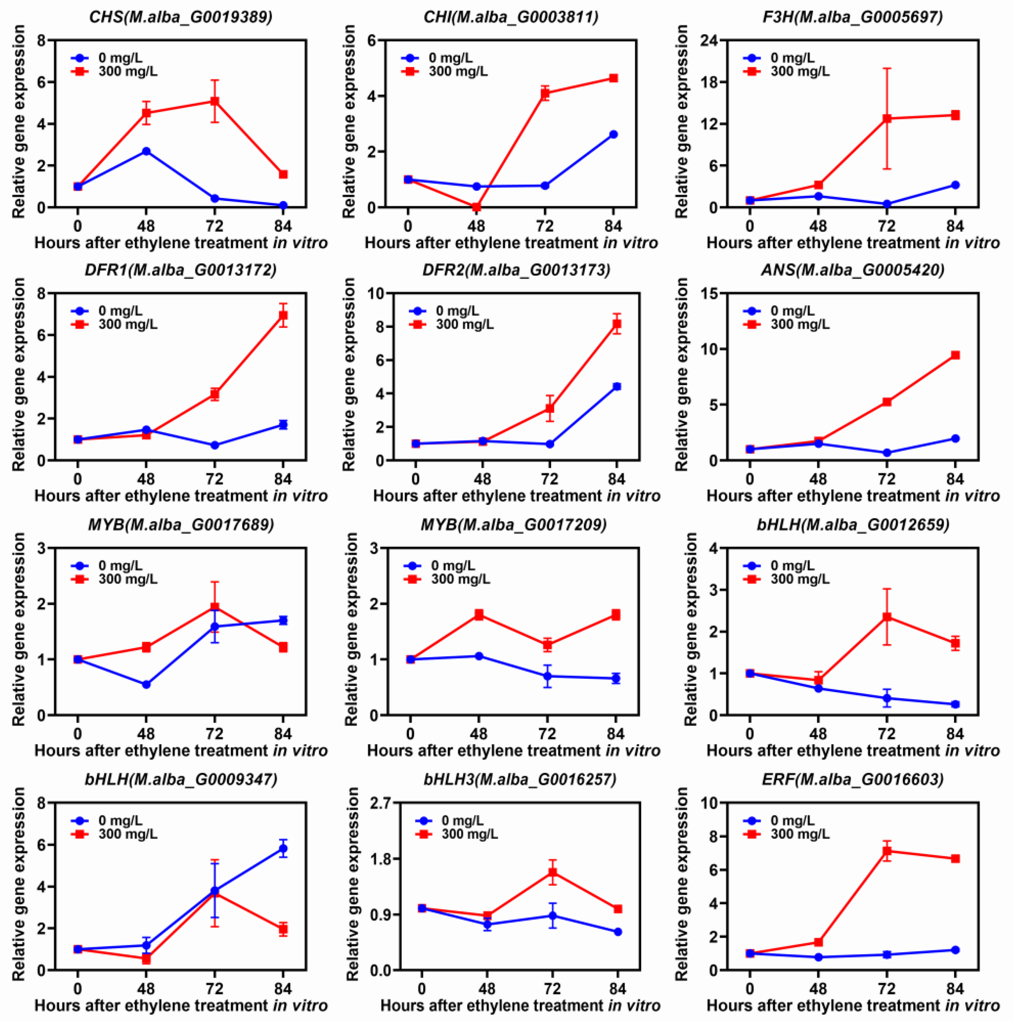 Horticulturae 08 00920 g008 Horticulturae 08 00920 g008