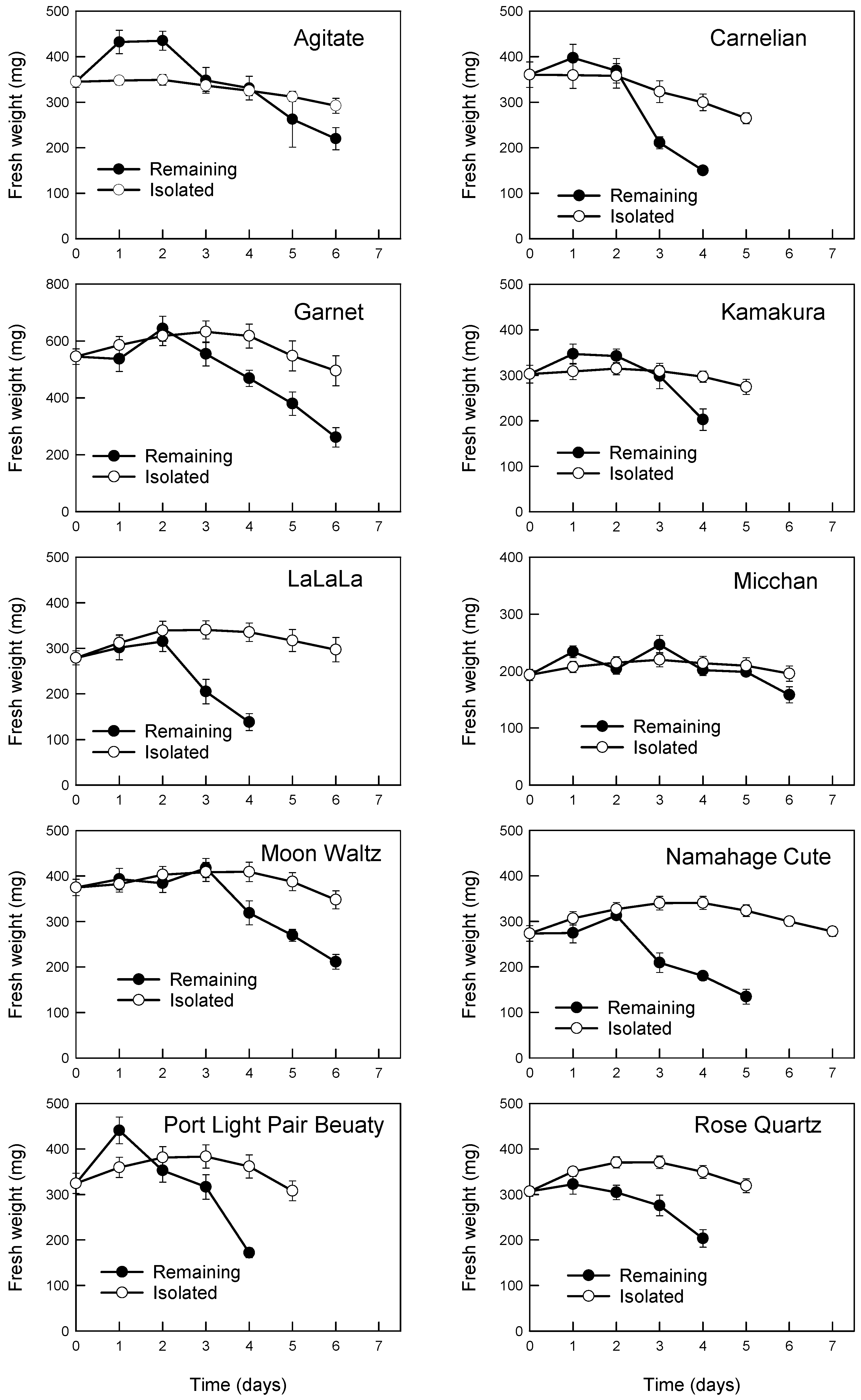 Horticulturae 08 00922 g002