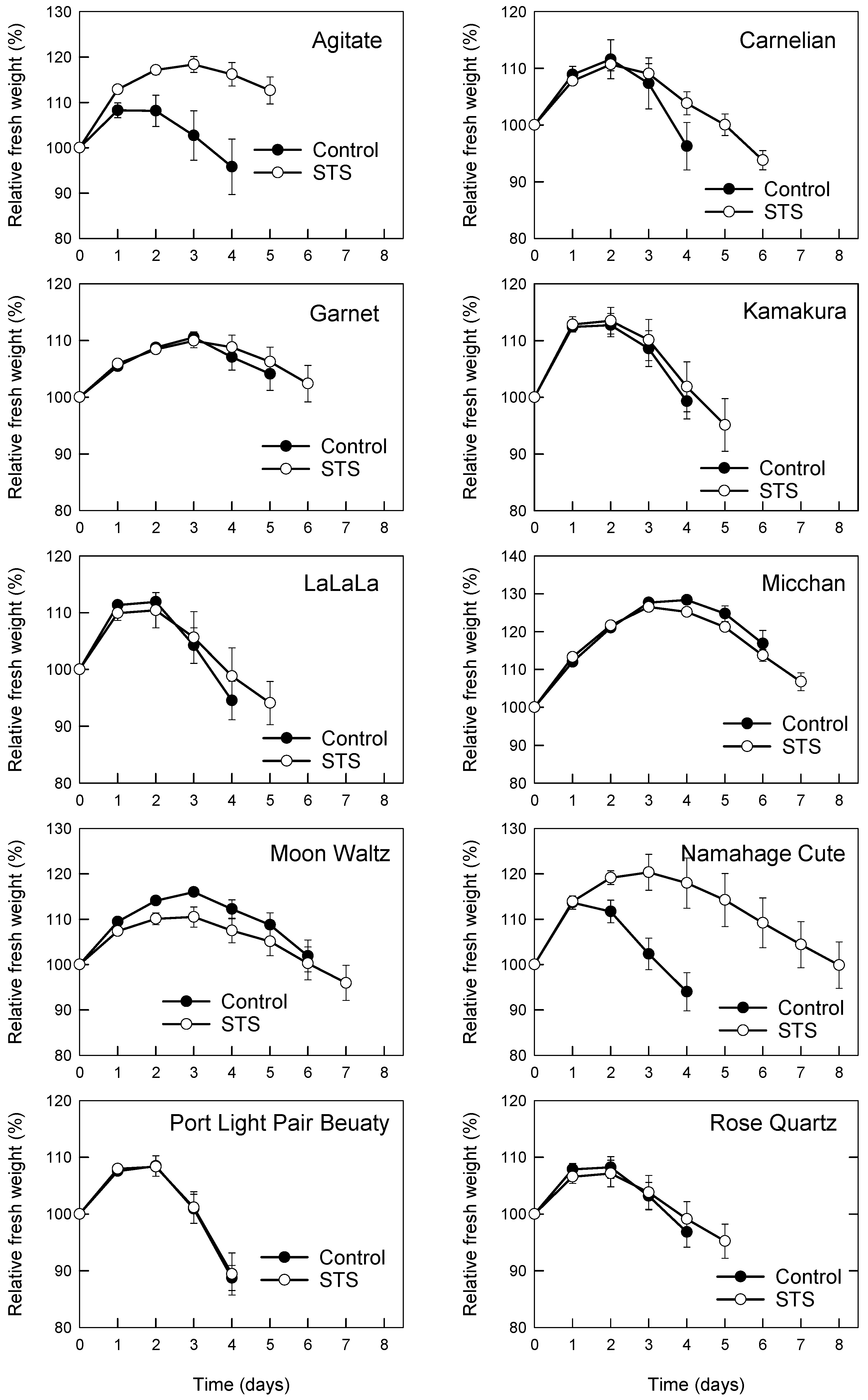 Horticulturae 08 00922 g005