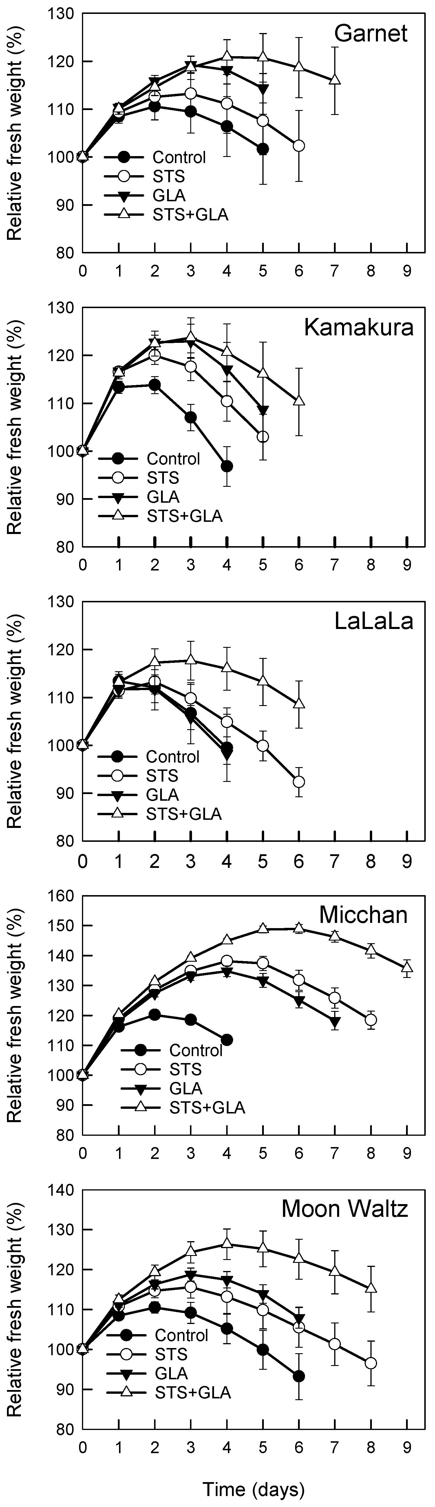 Horticulturae 08 00922 g007