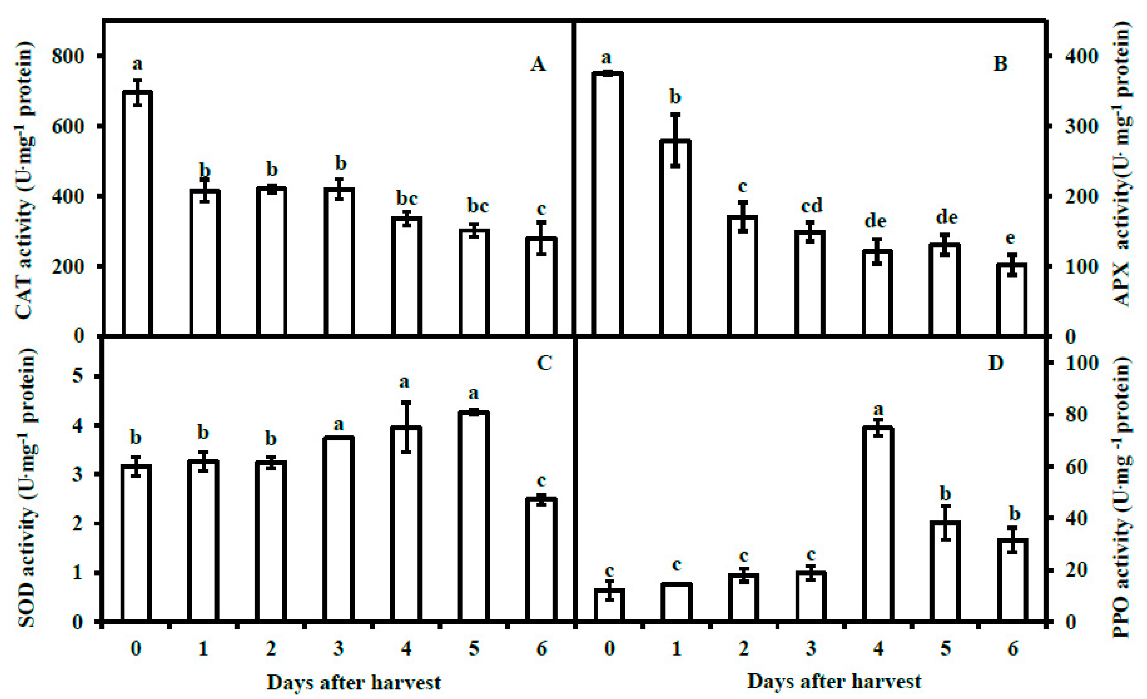 Horticulturae 08 00924 g003 Horticulturae 08 00924 g003